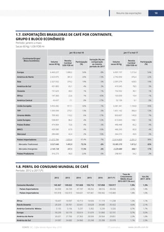 www.cecafe.com.br
Resumo das exportações 10
FONTE CECAFÉ
Continente/Grupo/
Bloco Econômico
jan-18 a mai-18 jan-17 a mai-17
Volume
sacas 60 Kg
Receita
Cambial
US$ FOB mi
Participação
(%)
Variação (%) em
comparação
ao mesmo
período de 2017
Volume
sacas 60 Kg
Receita
Cambial
US$ FOB mi
Participação
(%)
Europa 6.463.227 1.000,2 54% -8% 6.997.157 1.213,4 54%
América do Norte 2.423.975 381,3 20% -13% 2.792.059 476,4 22%
Ásia 2.327.552 379,2 19% -3% 2.397.279 428,5 19%
América do Sul 431.883 65,1 4% 3% 419.545 78,5 3%
Oceania 151.623 28,3 1% -1% 152.552 30,1 1%
África 147.360 22,6 1% 43% 103.059 19,4 1%
América Central 43.437 7,1 0% -17% 52.139 9,1 0%
União Européia 5.953.282 917,1 50% -7% 6.381.341 1.104,8 49%
TPP 1.595.599 273,1 13% -3% 1.651.142 306,4 13%
Oriente Médio 709.365 110,2 6% -17% 850.607 145,0 7%
Leste Europeu 538.007 86,2 4% -12% 613.043 108,1 5%
Países Árabes 474.904 72,6 4% -3% 490.448 85,2 4%
BRICS 420.580 67,9 4% -10% 466.243 82,0 4%
Mercosul 289.680 42,4 2% 10% 264.272 49,5 2%
Países Importadores 11.672.784 1.833,4 97,4% -7% 12.614.859 2.201,3 98%
Mercados Tradicionais 9.527.646 1.495,9 79,5% -8% 10.385.370 1.813,2 80%
Mercados Emergentes 2.145.138 337,5 17,9% -4% 2.229.489 388,1 17%
Países Produtores 316.273 50,3 2,6% 6% 298.931 54,2 2%
1.7. EXPORTAÇÕES BRASILEIRAS DE CAFÉ POR CONTINENTE,
GRUPO E BLOCO ECONÔMICO
Período: janeiro a maio
Sacas 60 Kg / US$ FOB mi
1.8. PERFIL DO CONSUMO MUNDIAL DE CAFÉ
Período: 2012 a 2017 (*)
2012 2013 2014 2015 2016 2017 (*)
Taxa de
Crescimento
Médio Anual
2012-2017 (% a.a.)
Var.(%)
2017 -2016
Consumo Mundial 145.367 149.022 151.828 155.712 157.858 159.917 1,9% 1,3%
Países Exportadores 44.350 46.109 47.197 48.252 48.516 49.434 2,2% 1,9%
Países Importadores 101.018 102.913 104.631 107.461 109.342 110.483 1,8% 1,0%
África 10.447 10.597 10.713 10.926 11.119 11.238 1,5% 1,1%
Ásia & Oceania 28.329 30.701 32.641 33.628 34.680 35.422 4,6% 2,1%
América Central & México 5.135 5.156 5.237 5.302 5.239 5.326 0,7% 1,7%
Europa 50.239 50.179 50.614 51.674 51.860 52.101 0,7% 0,5%
América do Norte 26.631 27.706 27.363 28.934 29.564 29.851 2,3% 1,0%
América do Sul 24.587 24.682 24.960 25.248 25.398 25.978 1,1% 2,3%
FONTE OIC, Coffee Market Report May 2018. (*) estimativa
 