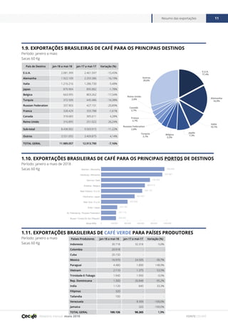 Relatório mensal maio 2018
Resumo das exportações 11
FONTE CECAFÉ
1.9. EXPORTAÇÕES BRASILEIRAS DE CAFÉ PARA OS PRINCIPAIS DESTINOS
Período: janeiro a maio
Sacas 60 Kg
1.11. EXPORTAÇÕES BRASILEIRAS DE CAFÉ VERDE PARA PAÍSES PRODUTORES
Período: janeiro a maio
Sacas 60 Kg
1.10. EXPORTAÇÕES BRASILEIRAS DE CAFÉ PARA OS PRINCIPAIS PORTOS DE DESTINOS
Período: janeiro a maio de 2018
Sacas 60 Kg
País de Destino jan-18 a mai-18 jan-17 a mai-17 Variação (%)
E.U.A. 2.081.399 2.461.597 -15,45%
Alemanha 1.922.109 2.293.386 -16,19%
Italia 1.216.216 1.286.730 -5,48%
Japao 879.904 895.882 -1,78%
Belgica 663.955 803.262 -17,34%
Turquia 372.509 445.486 -16,38%
Russian Federation 337.903 427.151 -20,89%
Franca 328.429 333.788 -1,61%
Canada 318.683 305.611 4,28%
Reino Unido 316.895 251.022 26,24%
Sub-total 8.438.002 9.503.915 -11,22%
Outros 3.551.055 3.409.875 4,14%
TOTAL GERAL 11.989.057 12.913.790 -7,16%
Países Produtores jan-18 a mai-18 jan-17 a mai-17 Variação (%)
Indonesia 30.718 32.318 -5,0%
Colombia 20.918 - -
Cuba 20.150 - -
Mexico 16.970 24.505 -30,7%
Paraguai 4.480 1.800 148,9%
Vietnam 2.110 1.375 53,5%
Trinidade-E-Tobago 1.940 1.950 -0,5%
Rep. Dominicana 1.300 26.848 -95,2%
India 1.120 840 33,3%
Filipinas 320 - -
Tailandia 100 - -
Venezuela - 8.309 -100,0%
Jamaica - 320 -100,0%
TOTAL GERAL 100.126 98.265 1,9%
E.U.A.
17,4%
Outros
29,6%
Alemanha
16,0%
Reino Unido
2,6%
Canadá
2,7%
Itália
10,1%
Japão
7,3%
França
2,7%
Russian Federation
2,8%
Turquia
3,1%
Bélgica
5,5%
0 200.000 400.000 600.000 800.000 1.000.000
Busan / Coreia Do Sul (Republ.)
St. Petersburg / Russian Federation
Kobe / Japao
New York / E.U.A.
Yokohama / Japao
New Orleans / E.U.A.
Antwerp / Belgica
Genova / Italia
Hamburg / Alemanha
Bremen / Alemanha 959.862
927.867
740.025
663.210
622.107
507.837
400.936
244.180
227.116
226.034
Sacas 60Kg
 