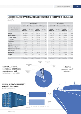 www.cecafe.com.br
Resumo das exportações 12
FONTE CECAFÉ
jan-18 a mai-18 jan-17 a mai-17
Unidades da
Receita Federal
Unidade Despacho Unidade Embarque Unidade Despacho Unidade Embarque
volume
sacas 60 Kg
Part.(%)
volume
sacas 60 Kg
Part.(%)
volume
sacas 60 Kg
Part.(%)
volume
sacas 60 Kg
Part.(%)
SANTOS 8.139.099 67,9 9.953.355 83,0 9.222.266 71,4 11.225.537 86,9
RIO DE JANEIRO 1.334.357 11,1 1.335.092 11,1 1.142.411 8,8 1.165.828 9,0
RIO DE JANEIRO 1.012.513 8,4 1.013.248 8,5 1.029.614 8,0 1.052.591 8,2
SEPETIBA 321.844 2,7 321.844 2,7 112.797 0,9 113.237 0,9
PARANAGUÁ 253.594 2,1 253.594 2,1 199.820 1,5 201.130 1,6
VITORIA 720.727 6,0 127.584 1,1 715.996 5,5 43.154 0,3
SALVADOR 61.626 0,5 61.626 0,5 57.296 0,4 57.296 0,4
REDEX GUAXUPÉ/JAPY 1.122.653 9,4 - - 1.182.768 9,2 - -
REDEX POÇOS DE CALDAS 59.242 0,5 - - 140.370 1,1 - -
EADI VARGINHA 40.015 0,3 - - 41.932 0,3 - -
RODOVIÁRIO 254.898 2,1 254.898 2,1 209.876 1,6 219.996 1,7
OUTROS 2.846 0,0 2.908 0,0 1.055 0,0 849 0,0
TOTAL 11.989.057 100,0 11.989.057 100,0 12.913.790 100,0 12.913.790 100,0
1.12. EXPORTAÇÕES BRASILEIRAS DE CAFÉ POR UNIDADES DE DESPACHO E EMBARQUE
Período: janeiro a maio
Sacas 60 Kg
Período: janeiro a maio de 2018
Período: janeiro a maio
PARTICIPAÇÃO % DOS
PORTOS NAS EXPORTAÇÕES
BRASILEIRAS DE CAFÉ
NÚMERO DE CONTAINERS DE CAFÉ
ENVIADOS AO EXTERIOR
0 5.000 10.000 15.000 20.000 25.000 30.000 35.000 40.000
2018
2017
36.187
TEUs
33.028
TEUs
Número de
Containers (TEUs)
18 portos
escoaram o café
do Brasil.
Santos/SP
83,0%
Outros
2,2%
Rio de Janeiro e
Sepetiba/RJ
11,1%
Paranaguá/PR
2,1%
Salvador/BA
0,5%
Vitória/ES
1,1%
 