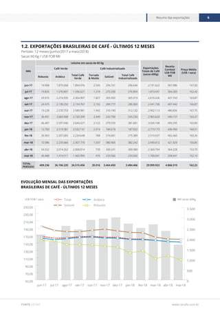 www.cecafe.com.br
Resumo das exportações 6
FONTE CECAFÉ
EVOLUÇÃO MENSAL DAS EXPORTAÇÕES
BRASILEIRAS DE CAFÉ - ÚLTIMOS 12 MESES
Mês
volume em sacas de 60 Kg
Exportações
Totais de Café
(sacas 60Kg)
Receita
Cambial
US$ FOB
Mil
Preço Médio
(US$ / saca)
Café Verde Café Industrializado
Robusta Arábica
Total Café
Verde
Torrado
& Moído
Solúvel
Total Café
Industrializado
jun-17 19.908 1.875.068 1.894.976 2.545 294.101 296.646 2.191.622 367.086 167,50
jul-17 19.826 1.576.801 1.596.627 1.274 275.530 276.804 1.873.431 304.283 162,42
ago-17 29.972 2.274.935 2.304.907 1.827 303.492 305.319 2.610.226 427.743 163,87
set-17 24.475 2.130.292 2.154.767 2.192 284.777 286.969 2.441.736 407.442 166,87
out-17 19.228 2.570.753 2.589.981 1.942 310.190 312.132 2.902.113 486.826 167,75
nov-17 36.491 2.683.908 2.720.399 2.440 242.790 245.230 2.965.629 490.137 165,27
dez-17 46.487 2.597.940 2.644.427 2.122 379.559 381.681 3.026.108 499.295 165,00
jan-18 12.760 2.519.381 2.532.141 2.414 184.618 187.032 2.719.173 436.450 160,51
fev-18 26.963 2.207.685 2.234.648 708 274.681 275.389 2.510.037 402.460 160,34
mar-18 72.086 2.235.684 2.307.770 1.337 380.905 382.242 2.690.012 421.929 156,85
abr-18 54.552 2.014.262 2.068.814 739 300.241 300.980 2.369.794 364.228 153,70
mai-18 46.488 1.419.511 1.465.999 476 233.566 234.042 1.700.041 258.641 152,14
TOTAL
PERÍODO
409.236 26.106.220 26.515.456 20.016 3.464.450 3.484.466 29.999.922 4.866.519 162,22
1.2. EXPORTAÇÕES BRASILEIRAS DE CAFÉ - ÚLTIMOS 12 MESES
Período: 12 meses (junho/2017 a maio/2018)
Sacas 60 Kg / US$ FOB Mil
0
500
1.000
1.500
2.000
2.500
3.000
3.500
50,00
70,00
90,00
110,00
130,00
150,00
170,00
190,00
210,00
230,00
250,00
Total
Solúvel
Arábica
Robusta
mai-18abr-18mar-18fev-18jan-18dez-17nov-17out-17set-17ago-17jul-17jun-17
US$ FOB / saca Mil sacas 60Kg
 
