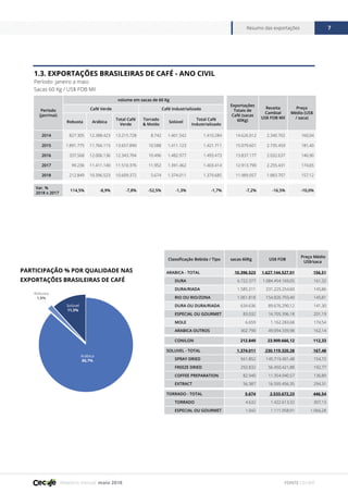 Relatório mensal maio 2018
Resumo das exportações 7
FONTE CECAFÉ
1.3. EXPORTAÇÕES BRASILEIRAS DE CAFÉ - ANO CIVIL
Período: janeiro a maio
Sacas 60 Kg / US$ FOB Mil
Período
(jan/mai)
volume em sacas de 60 Kg
Exportações
Totais de
Café (sacas
60Kg)
Receita
Cambial
US$ FOB Mil
Preço
Médio (US$
/ saca)
Café Verde Café Industrializado
Robusta Arábica
Total Café
Verde
Torrado
& Moído
Solúvel
Total Café
Industrializado
2014 827.305 12.388.423 13.215.728 8.742 1.401.542 1.410.284 14.626.012 2.340.702 160,04
2015 1.891.775 11.766.115 13.657.890 10.588 1.411.123 1.421.711 15.079.601 2.735.459 181,40
2016 337.568 12.006.136 12.343.704 10.496 1.482.977 1.493.473 13.837.177 2.032.637 146,90
2017 99.236 11.411.140 11.510.376 11.952 1.391.462 1.403.414 12.913.790 2.255.431 174,65
2018 212.849 10.396.523 10.609.372 5.674 1.374.011 1.379.685 11.989.057 1.883.707 157,12
Var. %
2018 x 2017
114,5% -8,9% -7,8% -52,5% -1,3% -1,7% -7,2% -16,5% -10,0%
PARTICIPAÇÃO % POR QUALIDADE NAS
EXPORTAÇÕES BRASILEIRAS DE CAFÉ
Arábica
86,7%
Solúvel
11,5%
Robusta
1,8%
Classificação Bebida / Tipo sacas 60Kg US$ FOB
Preço Médio
US$/saca
ARABICA - TOTAL 10.396.523 1.627.144.527,01 156,51
DURA 6.722.377 1.084.454.169,05 161,32
DURA/RIADA 1.585.211 231.225.254,60 145,86
RIO OU RIO/ZONA 1.061.818 154.826.793,40 145,81
DURA OU DURA/RIADA 634.636 89.676.290,12 141,30
ESPECIAL OU GOURMET 83.032 16.705.396,18 201,19
MOLE 6.659 1.162.283,68 174,54
ARABICA OUTROS 302.790 49.094.339,98 162,14
CONILON 212.849 23.909.666,12 112,33
SOLUVEL - TOTAL 1.374.011 230.119.320,28 167,48
SPRAY DRIED 941.852 145.719.401,48 154,72
FREEZE DRIED 292.832 56.450.421,88 192,77
COFFEE PREPARATION 82.940 11.354.040,57 136,89
EXTRACT 56.387 16.595.456,35 294,31
TORRADO - TOTAL 5.674 2.533.672,23 446,54
TORRADO 4.632 1.422.613,32 307,13
ESPECIAL OU GOURMET 1.042 1.111.058,91 1.066,28
 