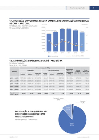 www.cecafe.com.br
Resumo das exportações 8
FONTE CECAFÉ
1.5. EXPORTAÇÕES BRASILEIRAS DE CAFÉ - ANO-SAFRA
Período: julho a junho
Sacas 60 Kg / US$ FOB Mil
1.4. EVOLUÇÃO DO VOLUME E RECEITA CAMBIAL DAS EXPORTAÇÕES BRASILEIRAS
DE CAFÉ - ANO CIVIL
Período: janeiro a dezembro (acumulado)
Mil Sacas 60 Kg / US$ FOB bi
Período
volume em sacas de 60 Kg
Exportações
Totais de
Café (sacas
60Kg)
Receita
Cambial
US$ FOB Mil
Preço
Médio (US$
/ saca)
Café Verde Café Industrializado
Robusta Arábica
Total Café
Verde
Torrado
& Moído
Solúvel
Total Café
Industrializado
jul-13 a mai-14 1.573.588 26.372.142 27.945.730 26.541 3.203.263 3.229.804 31.175.534 4.796.986 153,87
jul-14 a mai-15 4.149.262 26.580.284 30.729.546 24.846 3.165.186 3.190.032 33.919.578 6.433.142 189,66
jul-15 a mai-16 2.244.751 27.528.382 29.773.133 25.526 3.294.108 3.319.634 33.092.767 5.012.892 151,48
jul-16 a mai-17 258.517 27.176.853 27.435.370 28.408 3.432.394 3.460.802 30.896.172 5.308.733 171,82
jul-17 a mai-18 389.328 24.231.152 24.620.480 17.471 3.170.349 3.187.820 27.808.300 4.499.432 161,80
Var. %
17/18 x 16/17
50,6% -10,8% -10,3% -38,5% -7,6% -7,9% -10,0% -15,2% -5,8%
Período: julho/2017 a maio/2018
PARTICIPAÇÃO % POR QUALIDADE NAS
EXPORTAÇÕES BRASILEIRAS DE CAFÉ
ANO-SAFRA 2017/2018
Arábica
87,1%
Solúvel
11,4%
Robusta
1,4%
Torrado & Moído
0,1%
0
5.000
10.000
15.000
20.000
25.000
30.000
35.000
40.000
201720162015201420132012
4,0
6,0
8,0
10,0
Receita Cambial US$ biMil sacas 60Kg
US$ FOB bilhõesMil sacas 60Kg
Média Período : 33.139 Mil sacas 60Kg
28.550
31.661
36.427 37.019
34.271
30.925
6,40
5,22
6,60
6,15
5,45
5,24
 
