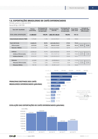 Relatório mensal maio 2018
Resumo das exportações 9
FONTE CECAFÉ
0
500.000
1.000.000
1.500.000
2.000.000
2.500.000
3.000.000
3.500.000
4.000.000
jan-mai 18jan-mai 17jan-mai 16jan-mai 15jan-mai 14
3.523.261
3.840.909
2.784.151
1.797.523
2.075.924
sacas 60Kg
1.6. EXPORTAÇÕES BRASILEIRAS DE CAFÉS DIFERENCIADOS
Período: janeiro a maio de 2018
Sacas 60 Kg / US$ FOB
PRINCIPAIS DESTINOS DOS CAFÉS
BRASILEIROS DIFERENCIADOS (JAN/MAI)
EVOLUÇÃO DAS EXPORTAÇÕES DE CAFÉS DIFERENCIADOS (JAN/MAI)
Tipo Café / Qualidade
Volume
sacas 60 Kg
Participação (%)
no volume total
da exportação
Receita Cambial
US$ FOB
Participação (%)
no valor total
da exportação
Preço Médio
(US$ / saca)
Variação de
Preço dos Cafés
Diferenciados
TOTAL GERAL EXPORTAÇÕES 11.989.057 100,0% 1.883.707.185,64 100,0% 157,12
Industrializado (Solúvel e T&M) 1.379.685 11,5% 232.652.992,51 12,4% 168,63
Total Café Verde 10.609.372 88,5% 1.651.054.193,13 87,6% 155,62
Diferenciados 2.075.924 17,3% 394.631.514,87 20,9% 190,10 29,1% 22,2%
Naturais / Médios 8.533.448 71,2% 1.256.422.678,26 66,7% 147,24
Arábicas 10.396.523 86,7% 1.627.144.527,01 86,4% 156,51
Arábicas Diferenciados 2.052.260 17,1% 391.210.971,22 20,8% 190,62 28,7% 21,8%
Arábicas Naturais 8.344.263 69,6% 1.235.933.555,79 65,6% 148,12
Robustas 212.849 1,8% 23.909.666,12 1,3% 112,33
Robustas Diferenciados 23.664 0,2% 3.420.543,65 0,2% 144,55 33,5% 28,7%
Robustas Médios 189.185 1,6% 20.489.122,47 1,1% 108,30
Ágio Média Naturais
Ágio Naturais
Ágio Médios
Ágio Média Café Verde
Ágio Média Arábica
Ágio Média Robusta
0 100.000 200.000 300.000 400.000 500.000
Canada
Finlandia
Espanha
Suecia
Reino Unido
Italia
Japao
Belgica
Alemanha
E.U.A.
Sacas 60Kg
Os 10 maiores países
importadores de cafés
diferenciados
representam 81,6% dos
embarques com
diferenciação
478.41523,0%
13,7%
12,8%
6,2%
5,5%
3,3%
2,8%
2,8%
2,5%
9,0%
283.649
265.932
185.843
128.646
114.128
68.709
58.088
57.241
52.793
 