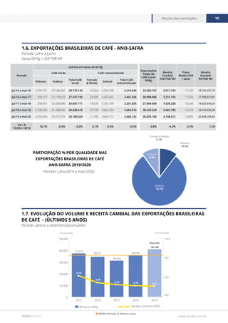 www.cecafe.com.br
Resumo das exportações 10
FONTE CECAFÉ
1.6. EXPORTAÇÕES BRASILEIRAS DE CAFÉ - ANO-SAFRA
Período: julho a junho
Sacas 60 Kg / US$ FOB Mil
Período
volume em sacas de 60 Kg
Exportações
Totais de
Café (sacas
60Kg)
Receita
Cambial
US$ FOB Mil
Preço
Médio (US$
/ saca)
Receita
Cambial
R$ FOB Mil
Café Verde Café Industrializado
Robusta Arábica
Total Café
Verde
Torrado
& Moído
Solúvel
Total Café
Industrializado
jul-15 a mai-16 2.244.751 27.528.382 29.773.133 25.526 3.294.108 3.319.634 33.092.767 5.017.745 151,63 18.702.447,78
jul-16 a mai-17 258.517 27.178.633 27.437.150 28.435 3.433.401 3.461.836 30.898.986 5.315.155 172,02 17.099.973,81
jul-17 a mai-18 398.891 24.268.880 24.667.771 18.636 3.183.199 3.201.835 27.869.606 4.528.206 162,48 14.820.649,39
jul-18 a mai-19 3.230.569 31.408.046 34.638.615 20.190 3.664.724 3.684.914 38.323.529 5.065.793 132,18 19.576.020,38
jul-19 a mai-20 3.816.445 29.372.579 33.189.024 21.430 3.644.712 3.666.142 36.855.166 4.748.612 128,85 20.984.269,69
Var. %
19/20 x 18/19
18,1% -6,5% -4,2% 6,1% -0,5% -0,5% -3,8% -6,3% -2,5% 7,2%
Período: julho/2019 a maio/2020
PARTICIPAÇÃO % POR QUALIDADE NAS
EXPORTAÇÕES BRASILEIRAS DE CAFÉ
ANO-SAFRA 2019/2020
Arábica
79,7%
Solúvel
9,9%
Robusta
10,4%
Torrado & Moído
0,1%
1.7. EVOLUÇÃO DO VOLUME E RECEITA CAMBIAL DAS EXPORTAÇÕES BRASILEIRAS
DE CAFÉ - (ÚLTIMOS 5 ANOS)
Período: janeiro a dezembro (acumulado)
0
10.000
20.000
30.000
40.000
50.000
20192018201720162015
4,0
6,0
8,0
10,0
Receita Cambial US$ biMil sacas 60Kg
US$ FOB bilhõesMil sacas 60Kg
37.019
34.271
30.929
40.700
Recorde
35.639
6,16
5,45
5,25 5,15 5,11
Média Período (5 últimos anos)
 
