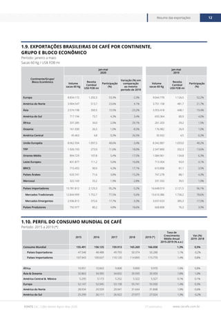www.cecafe.com.br
Resumo das exportações 12
FONTE CECAFÉ
Continente/Grupo/
Bloco Econômico
jan-mai
2020
jan-mai
2019
Volume
sacas 60 Kg
Receita
Cambial
US$ FOB mi
Participação
(%)
Variação (%) em
comparação
ao mesmo
período de 2019
Volume
sacas 60 Kg
Receita
Cambial
US$ FOB mi
Participação
(%)
Europa 8.834.172 1.202,3 53,3% -2,3% 9.044.770 1.126,5 52,2%
América do Norte 3.904.547 513,7 23,6% 4,1% 3.751.158 481,7 21,7%
Ásia 2.574.198 350,5 15,5% -23,2% 3.353.418 448,1 19,4%
América do Sul 717.194 73,7 4,3% 3,4% 693.364 80,9 4,0%
África 337.285 34,0 2,0% 29,1% 261.203 29,2 1,5%
Oceania 161.930 26,5 1,0% -8,5% 176.982 26,9 1,0%
América Central 45.463 4,8 0,3% 26,5% 35.932 4,5 0,2%
União Européia 8.062.934 1.097,5 48,6% -3,4% 8.342.887 1.033,0 48,2%
TPP 1.926.193 273,9 11,6% -18,0% 2.347.800 332,3 13,6%
Oriente Médio 894.729 107,8 5,4% -17,5% 1.084.961 134,8 6,3%
Leste Europeu 831.877 111,2 5,0% 16,6% 713.304 93,9 4,1%
BRICS 715.455 90,9 4,3% 17,1% 610.808 81,1 3,5%
Países Árabes 633.741 71,6 3,8% -15,2% 747.278 88,1 4,3%
Mercosul 322.169 33,2 1,9% -2,8% 331.592 39,5 1,9%
Países Importadores 15.781.812 2.125,3 95,2% -5,2% 16.648.019 2.121,5 96,1%
Mercados Tradicionais 12.844.999 1.752,7 77,5% -5,6% 13.610.386 1.736,2 78,6%
Mercados Emergentes 2.936.813 372,6 17,7% -3,3% 3.037.633 385,3 17,5%
Países Produtores 792.977 80,2 4,8% 18,6% 668.808 76,3 3,9%
1.9. EXPORTAÇÕES BRASILEIRAS DE CAFÉ POR CONTINENTE,
GRUPO E BLOCO ECONÔMICO
Período: janeiro a maio
Sacas 60 Kg / US$ FOB mi
(*) estimativa
1.10. PERFIL DO CONSUMO MUNDIAL DE CAFÉ
Período: 2015 a 2019 (*)
2015 2016 2017 2018 2019 (*)
Taxa de
Crescimento
Médio Anual
2015-2019 (% a.a.)
Var.(%)
2019 -2018
Consumo Mundial 155.491 158.125 159.913 165.269 166.058 1,3% 0,5%
Países Exportadores 47.548 48.488 49.793 50.374 50.288 1,1% -0,2%
Países Importadores 107.943 109.637 110.120 114.895 115.770 1,4% 0,8%
África 10.951 10.843 9.808 9.890 9.970 -1,9% 0,8%
Ásia & Oceania 32.863 34.395 34.832 35.595 35.959 1,8% 1,0%
América Central & México 5.295 5.173 5.252 5.322 5.327 0,1% 0,1%
Europa 52.147 52.045 53.158 55.741 55.930 1,4% 0,3%
América do Norte 28.934 29.559 29.941 31.644 31.848 1,9% 0,6%
América do Sul 25.299 26.111 26.922 27.077 27.024 1,3% -0,2%
FONTE OIC, Coffee Market Report May 2020.
 