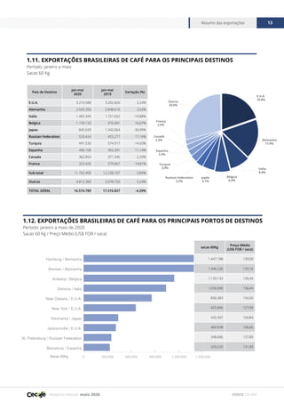 Relatório mensal maio 2020
Resumo das exportações 13
FONTE CECAFÉ
1.11. EXPORTAÇÕES BRASILEIRAS DE CAFÉ PARA OS PRINCIPAIS DESTINOS
Período: janeiro a maio
Sacas 60 Kg
País de Destino
jan-mai
2020
jan-mai
2019
Variação (%)
E.U.A. 3.274.588 3.202.826 2,24%
Alemanha 2.920.356 2.848.616 2,52%
Italia 1.465.344 1.721.602 -14,88%
Belgica 1.139.133 976.401 16,67%
Japao 845.639 1.342.064 -36,99%
Russian Federation 533.424 455.277 17,16%
Turquia 491.530 574.917 -14,50%
Espanha 406.106 365.391 11,14%
Canada 362.854 371.346 -2,29%
Franca 323.426 379.667 -14,81%
Sub-total 11.762.400 12.238.107 -3,89%
Outros 4.812.389 5.078.720 -5,24%
TOTAL GERAL 16.574.789 17.316.827 -4,29%
E.U.A.
19,8%
Outros
29,0%
Alemanha
17,6%
França
2,0%
Canadá
2,2%
Itália
8,8%
Bélgica
6,9%
Turquia
3,0%
Espanha
2,5%
Russian Federation
3,2%
Japão
5,1%
1.12. EXPORTAÇÕES BRASILEIRAS DE CAFÉ PARA OS PRINCIPAIS PORTOS DE DESTINOS
Período: janeiro a maio de 2020
Sacas 60 Kg / Preço Médio (US$ FOB / saca)
0 300.000 600.000 900.000 1.200.000 1.500.000
Barcelona / Espanha
St. Petersburg / Russian Federation
Jacksonville / E.U.A.
Yokohama / Japao
New York / E.U.A.
New Orleans / E.U.A.
Genova / Italia
Antwerp / Belgica
Bremen / Alemanha
Hamburg / Alemanha
Sacas 60Kg
sacas 60Kg
Preço Médio
(US$ FOB / saca)
1.447.188 139,00
1.446.226 133,16
1.139.133 130,44
1.036.090 136,44
856.383 134,50
655.896 127,09
435.307 159,84
404.938 106,66
348.686 137,89
329.225 131,09
 