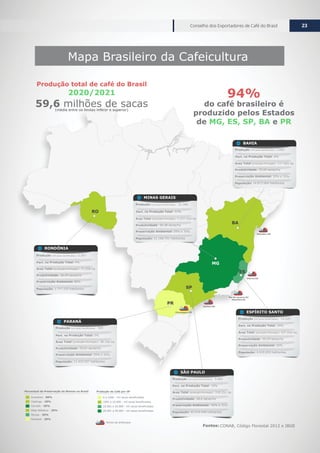 www.cecafe.com.br
Conselho dos Exportadores de Café do Brasil 23
SP
PR
MG
ES
BA
RO
Mapa Brasileiro da Cafeicultura
SÃO PAULO
Produção (mil sacas beneficiadas): 5.902
Área Total (produção+formação): 218.251 ha
Part. na Produção Total: 10%
Produtividade: 28,6 sacas/ha
Preservação Ambiental: 20% e 35%
População: 45.919.049 habitantes
ESPÍRITO SANTO
Produção (mil sacas beneficiadas): 14.225
Área Total (produção+formação): 437.024 ha
Produtividade: 35,54 sacas/ha
Preservação Ambiental: 20%
População: 4.018.650 habitantes
Part. na Produção Total: 24%
MINAS GERAIS
Produção (mil sacas beneficiadas): 31.396
Área Total (produção+formação): 1.237.554 ha
Produtividade: 30,38 sacas/ha
Preservação Ambiental: 20% e 35%
População: 21.168.791 habitantes
Part. na Produção Total: 53%
BAHIA
Produção (mil sacas beneficiadas): 3.850
Área Total (produção+formação): 117.065 ha
Produtividade: 35,69 sacas/ha
Preservação Ambiental: 20% e 35%
População: 14.873.064 habitantes
Part. na Produção Total: 6%
PARANÁ
Produção (mil sacas beneficiadas): 925
Área Total (produção+formação): 38.100 ha
Part. na Produção Total: 2%
Produtividade: 25,61 sacas/ha
Preservação Ambiental: 20% e 35%
População: 11.433.957 habitantes
RONDÔNIA
Produção (mil sacas beneficiadas): 2.367
Área Total (produção+formação): 71.058 ha
Part. na Produção Total: 4%
Produtividade: 36,49 sacas/ha
Preservação Ambiental: 80%
População: 1.777.225 habitantes
Paranaguá/PR
Vitória/ES
Salvador/BA
Santos/SP
Rio de Janeiro/RJ
Sepetiba/RJ
94%
do café brasileiro é
produzido pelos Estados
de MG, ES, SP, BA e PR
Produção total de café do Brasil
2020/2021
59,6 milhões de sacas(média entre os limites inferor e superior)
Fontes: CONAB, Código Florestal 2012 e IBGE
Produção de Café por UF
0 a 1000 - mil sacas beneficiadas.
1001 a 10.000 - mil sacas beneficiadas.
10.001 a 20.000 - mil sacas beneficiadas.
20.001 a 40.000 - mil sacas beneficiadas.
Portos de embarque
Percentual de Preservação do Biomas no Brasil
Amazônia - 80%
Caatinga - 20%
Cerrado - 35%
Mata Atlântica - 20%
Pampa - 20%
Pantanal - 20%
 