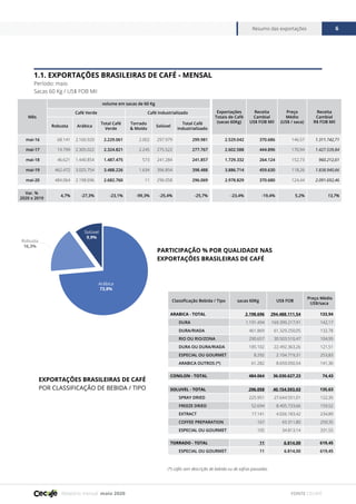Relatório mensal maio 2020
Resumo das exportações 6
FONTE CECAFÉ
1.1. EXPORTAÇÕES BRASILEIRAS DE CAFÉ - MENSAL
Período: maio
Sacas 60 Kg / US$ FOB Mil
PARTICIPAÇÃO % POR QUALIDADE NAS
EXPORTAÇÕES BRASILEIRAS DE CAFÉ
Arábica
73,8%
Solúvel
9,9%
Robusta
16,3%
Classificação Bebida / Tipo sacas 60Kg US$ FOB
Preço Médio
US$/saca
ARABICA - TOTAL 2.198.696 294.488.111,54 133,94
DURA 1.191.494 169.399.217,91 142,17
DURA/RIADA 461.869 61.329.250,05 132,78
RIO OU RIO/ZONA 290.657 30.503.510,47 104,95
DURA OU DURA/RIADA 185.102 22.492.363,26 121,51
ESPECIAL OU GOURMET 8.292 2.104.719,31 253,83
ARABICA OUTROS (*) 61.282 8.659.050,54 141,30
CONILON - TOTAL 484.064 36.030.627,23 74,43
SOLUVEL - TOTAL 296.058 40.154.593,03 135,63
SPRAY DRIED 225.951 27.644.551,01 122,35
FREEZE DRIED 52.694 8.405.733,66 159,52
EXTRACT 17.141 4.026.183,42 234,89
COFFEE PREPARATION 167 43.311,80 259,35
ESPECIAL OU GOURMET 105 34.813,14 331,55
TORRADO - TOTAL 11 6.814,00 619,45
ESPECIAL OU GOURMET 11 6.814,00 619,45
ESPECIAL OU GOURMET
EXPORTAÇÕES BRASILEIRAS DE CAFÉ
POR CLASSIFICAÇÃO DE BEBIDA / TIPO
(*) cafés sem descrição de bebida ou de safras passadas
Mês
volume em sacas de 60 Kg
Exportações
Totais de Café
(sacas 60Kg)
Receita
Cambial
US$ FOB Mil
Preço
Médio
(US$ / saca)
Receita
Cambial
R$ FOB Mil
Café Verde Café Industrializado
Robusta Arábica
Total Café
Verde
Torrado
& Moído
Solúvel
Total Café
Industrializado
mai-16 68.141 2.160.920 2.229.061 2.002 297.979 299.981 2.529.042 370.686 146,57 1.311.742,71
mai-17 19.799 2.305.022 2.324.821 2.245 275.522 277.767 2.602.588 444.896 170,94 1.427.539,84
mai-18 46.621 1.440.854 1.487.475 573 241.284 241.857 1.729.332 264.124 152,73 960.212,61
mai-19 462.472 3.025.754 3.488.226 1.634 396.854 398.488 3.886.714 459.630 118,26 1.838.940,66
mai-20 484.064 2.198.696 2.682.760 11 296.058 296.069 2.978.829 370.680 124,44 2.091.692,46
Var. %
2020 x 2019
4,7% -27,3% -23,1% -99,3% -25,4% -25,7% -23,4% -19,4% 5,2% 13,7%
 