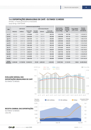 Relatório mensal maio 2020
Resumo das exportações 8
FONTE CECAFÉ
1.4. EXPORTAÇÕES BRASILEIRAS DE CAFÉ - ÚLTIMOS 12 MESES
Período: 12 meses (junho/2019 a maio/2020)
Sacas 60 Kg / US$ FOB Mil
EVOLUÇÃO MENSAL DAS
EXPORTAÇÕES BRASILEIRAS DE CAFÉ
ÚLTIMOS 12 MESES
RECEITA CAMBIAL DAS EXPORTAÇÕES
ÚLTIMOS 12 MESES
US$ e R$
Mês
volume em sacas de 60 Kg
Exportações
Totais de Café
(sacas 60Kg)
Receita
Cambial
US$ FOB
Mil
Preço Médio
(US$ / saca)
Receita
Cambial
R$ FOB Mil
Café Verde Café Industrializado
Robusta Arábica
Total Café
Verde
Torrado
& Moído
Solúvel
Total Café
Industrializado
jun-19 383.915 2.355.971 2.739.886 4.099 358.811 362.910 3.102.796 367.706 118,51 1.418.692,73
jul-19 601.684 2.438.600 3.040.284 2.313 347.971 350.284 3.390.568 407.719 120,25 1.540.654,05
ago-19 461.635 2.570.815 3.032.450 1.851 334.714 336.565 3.369.015 419.626 124,55 1.686.637,86
set-19 346.970 2.800.150 3.147.120 2.288 346.098 348.386 3.495.506 442.233 126,51 1.822.399,40
out-19 359.186 2.964.909 3.324.095 3.485 342.760 346.245 3.670.340 469.491 127,91 1.918.519,90
nov-19 204.055 2.757.885 2.961.940 1.336 318.833 320.169 3.282.109 409.728 124,84 1.702.305,84
dez-19 345.873 2.409.845 2.755.718 1.809 315.312 317.121 3.072.839 394.327 128,33 1.620.259,13
jan-20 223.828 2.922.387 3.146.215 2.643 325.394 328.037 3.474.252 473.327 136,24 1.963.768,02
fev-20 218.905 2.477.109 2.696.014 1.693 310.029 311.722 3.007.736 404.758 134,57 1.756.815,89
mar-20 253.550 2.899.783 3.153.333 2.082 338.223 340.305 3.493.638 476.919 136,51 2.328.899,38
abr-20 316.695 2.932.400 3.249.095 1.919 369.320 371.239 3.620.334 479.804 132,53 2.554.949,17
mai-20 484.064 2.198.696 2.682.760 11 296.058 296.069 2.978.829 370.680 124,44 2.091.692,46
TOTAL
PERÍODO
4.200.360 31.728.550 35.928.910 25.529 4.003.523 4.029.052 39.957.962 5.116.318 128,04 22.405.593,83
1.100
2.100
3.100
4.100
60,0
87,5
115,0
142,5
170,0
Total
Solúvel
Arábica
Robusta
mai-20abr-20mar-20fev-20jan-20dez-19nov-19out-19set-19ago-19jul-19jun-19
US$ FOB / saca Mil sacas 60Kg
0
500
1.000
1.500
2.000
2.500
mai-20nov-19jun-19
Receita
Cambial
3,5
4,0
4,5
5,0
5,5
6,0
Cotação Dólar
Média MensalUS$ milhões R$ milhões Dólar
 