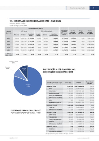 www.cecafe.com.br
Resumo das exportações 9
FONTE CECAFÉ
1.5. EXPORTAÇÕES BRASILEIRAS DE CAFÉ - ANO CIVIL
Período: janeiro a maio
Sacas 60 Kg / US$ FOB Mil
Período
(jan/mai)
volume em sacas de 60 Kg
Exportações
Totais de
Café (sacas
60Kg)
Receita
Cambial
US$ FOB Mil
Preço
Médio
(US$ / saca)
Receita
Cambial
R$ FOB Mil
Café Verde Café Industrializado
Robusta Arábica
Total Café
Verde
Torrado
& Moído
Solúvel
Total Café
Industrializado
2016 337.568 12.006.136 12.343.704 10.496 1.482.977 1.493.473 13.837.177 2.033.797 146,98 7.660.120,62
2017 99.236 11.412.460 11.511.696 11.979 1.392.469 1.404.448 12.916.144 2.256.987 174,74 7.119.071,49
2018 221.966 10.432.752 10.654.718 6.839 1.386.861 1.393.700 12.048.418 1.902.003 157,86 6.380.029,16
2019 1.256.335 14.415.030 15.671.365 8.852 1.636.610 1.645.462 17.316.827 2.197.868 126,92 8.442.642,58
2020 1.497.042 13.430.375 14.927.417 8.348 1.639.024 1.647.372 16.574.789 2.205.488 133,06 10.736.459,22
Var. %
2020 x 2019
19,2% -6,8% -4,7% -5,7% 0,1% 0,1% -4,3% 0,3% 4,8% 27,2%
PARTICIPAÇÃO % POR QUALIDADE NAS
EXPORTAÇÕES BRASILEIRAS DE CAFÉ
Arábica
81,0%
Solúvel
9,9%
Robusta
9,0%
Torrado & Moído
0,1%
EXPORTAÇÕES BRASILEIRAS DE CAFÉ
POR CLASSIFICAÇÃO DE BEBIDA / TIPO
Classificação Bebida / Tipo sacas 60Kg US$ FOB
Preço Médio
US$/saca
ARABICA - TOTAL 13.430.375 1.860.918.448,99 138,56
DURA 8.134.230 1.170.862.721,61 143,94
DURA/RIADA 2.185.434 298.174.311,22 136,44
RIO OU RIO/ZONA 1.401.829 154.786.749,18 110,42
DURA OU DURA/RIADA 1.110.864 135.239.376,71 121,74
ESPECIAL OU GOURMET 71.342 15.879.079,19 222,58
MOLE 320 70.100,00 219,06
ARABICA OUTROS (*) 526.356 85.906.111,08 163,21
CONILON - TOTAL 1.497.042 118.127.622,48 78,91
CONILON 1.496.712 118.062.396,05 78,88
ESPECIAL OU GOURMET 330 65.226,43 197,66
SOLUVEL - TOTAL 1.639.024 223.995.994,36 136,66
SPRAY DRIED 1.199.057 154.238.020,84 128,63
FREEZE DRIED 323.065 53.148.902,23 164,51
COFFEE PREPARATION 71.497 6.150.852,84 86,03
EXTRACT 44.933 10.284.883,35 228,89
ESPECIAL OU GOURMET 472 173.335,10 367,24
TORRADO - TOTAL 8.348 2.445.726,74 292,97
TORRADO 5.514 1.094.344,76 198,47
ESPECIAL OU GOURMET 2.834 1.351.381,98 476,85
(*) cafés sem descrição de bebida ou de safras passadas
 