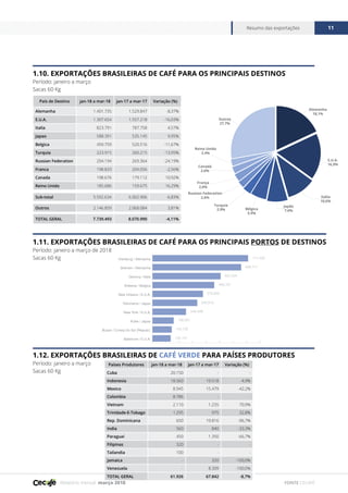 Relatório mensal março 2018
Resumo das exportações 11
FONTE CECAFÉ
1.10. EXPORTAÇÕES BRASILEIRAS DE CAFÉ PARA OS PRINCIPAIS DESTINOS
Período: janeiro a março
Sacas 60 Kg
1.12. EXPORTAÇÕES BRASILEIRAS DE CAFÉ VERDE PARA PAÍSES PRODUTORES
Período: janeiro a março
Sacas 60 Kg
1.11. EXPORTAÇÕES BRASILEIRAS DE CAFÉ PARA OS PRINCIPAIS PORTOS DE DESTINOS
Período: janeiro a março de 2018
Sacas 60 Kg
País de Destino jan-18 a mar-18 jan-17 a mar-17 Variação (%)
Alemanha 1.401.735 1.529.847 -8,37%
E.U.A. 1.307.654 1.557.218 -16,03%
Italia 823.791 787.758 4,57%
Japao 588.391 535.145 9,95%
Belgica 459.759 520.516 -11,67%
Turquia 223.915 260.215 -13,95%
Russian Federation 204.194 269.364 -24,19%
Franca 198.833 204.056 -2,56%
Canada 198.676 179.112 10,92%
Reino Unido 185.686 159.675 16,29%
Sub-total 5.592.634 6.002.906 -6,83%
Outros 2.146.859 2.068.084 3,81%
TOTAL GERAL 7.739.493 8.070.990 -4,11%
Países Produtores jan-18 a mar-18 jan-17 a mar-17 Variação (%)
Cuba 20.150 - -
Indonesia 18.560 19.518 -4,9%
Mexico 8.945 15.479 -42,2%
Colombia 8.786 - -
Vietnam 2.110 1.235 70,9%
Trinidade-E-Tobago 1.295 975 32,8%
Rep. Dominicana 650 19.816 -96,7%
India 560 840 -33,3%
Paraguai 450 1.350 -66,7%
Filipinas 320 - -
Tailandia 100 - -
Jamaica - 320 -100,0%
Venezuela - 8.309 -100,0%
TOTAL GERAL 61.926 67.842 -8,7%
Alemanha
18,1%
Outros
27,7%
E.U.A.
16,9%
Reino Unido
2,4%
Canadá
2,6%
Itália
10,6%
Japão
7,6%
França
2,6%
Russian Federation
2,6%
Turquia
2,9% Bélgica
5,9%
0 100.000 200.000 300.000 400.000 500.000 600.000 700.000 800.000
Baltimore / E.U.A.
Busan / Coreia Do Sul (Republ.)
Kobe / Japao
New York / E.U.A.
Yokohama / Japao
New Orleans / E.U.A.
Antwerp / Belgica
Genova / Italia
Bremen / Alemanha
Hamburg / Alemanha 711.405
659.717
507.025
459.757
375.845
333.519
249.348
158.261
143.729
135.147
Sacas 60Kg
 