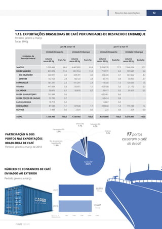 www.cecafe.com.br
Resumo das exportações 12
FONTE CECAFÉ
jan-18 a mar-18 jan-17 a mar-17
Unidades da
Receita Federal
Unidade Despacho Unidade Embarque Unidade Despacho Unidade Embarque
volume
sacas 60 Kg
Part.(%)
volume
sacas 60 Kg
Part.(%)
volume
sacas 60 Kg
Part.(%)
volume
sacas 60 Kg
Part.(%)
SANTOS 5.305.443 68,6 6.482.803 83,8 5.854.170 72,5 7.046.624 87,3
RIO DE JANEIRO 851.074 11,0 851.514 11,0 715.171 8,9 727.687 9,0
RIO DE JANEIRO 668.951 8,6 669.391 8,6 654.426 8,1 667.222 8,3
SEPETIBA 182.123 2,4 182.123 2,4 60.745 0,8 60.465 0,7
PARANAGUÁ 181.291 2,3 181.291 2,3 119.326 1,5 120.636 1,5
VITORIA 447.894 5,8 83.451 1,1 453.108 5,6 21.170 0,3
SALVADOR 50.870 0,7 50.870 0,7 39.417 0,5 39.417 0,5
REDEX GUAXUPÉ/JAPY 741.944 9,6 - - 695.461 8,6 - -
REDEX POÇOS DE CALDAS 52.740 0,7 - - 68.414 0,8 - -
EADI VARGINHA 18.713 0,2 - - 16.667 0,2 - -
RODOVIÁRIO 87.540 1,1 87.540 1,1 109.032 1,4 115.192 1,4
OUTROS 1.984 0,0 2.024 0,0 224 0,0 264 0,0
TOTAL 7.739.493 100,0 7.739.493 100,0 8.070.990 100,0 8.070.990 100,0
1.13. EXPORTAÇÕES BRASILEIRAS DE CAFÉ POR UNIDADES DE DESPACHO E EMBARQUE
Período: janeiro a março
Sacas 60 Kg
Período: janeiro a março de 2018
Período: janeiro a março
PARTICIPAÇÃO % DOS
PORTOS NAS EXPORTAÇÕES
BRASILEIRAS DE CAFÉ
NÚMERO DE CONTAINERS DE CAFÉ
ENVIADOS AO EXTERIOR
0 5.000 10.000 15.000 20.000 25.000
2018
2017
22.753
TEUs
21.457
TEUs
Número de
Containers (TEUs)
17 portos
escoaram o café
do Brasil.
Santos/SP
83,8%
Outros
1,2%
Rio de Janeiro e
Sepetiba/RJ
11,0%
Paranaguá/PR
2,3%
Salvador/BA
0,7%
Vitória/ES
1,1%
 