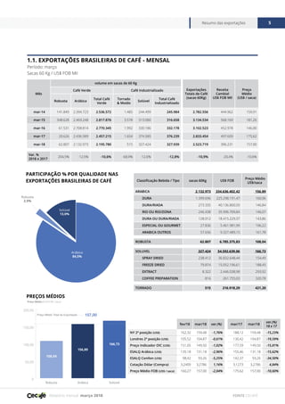 Relatório mensal março 2018
Resumo das exportações 5
FONTE CECAFÉ
Mês
volume em sacas de 60 Kg
Exportações
Totais de Café
(sacas 60Kg)
Receita
Cambial
US$ FOB Mil
Preço
Médio
(US$ / saca)
Café Verde Café Industrializado
Robusta Arábica
Total Café
Verde
Torrado
& Moído
Solúvel
Total Café
Industrializado
mar-14 141.849 2.394.723 2.536.572 1.485 244.499 245.984 2.782.556 444.962 159,91
mar-15 348.628 2.469.248 2.817.876 3.578 313.080 316.658 3.134.534 568.169 181,26
mar-16 61.531 2.708.814 2.770.345 1.992 330.186 332.178 3.102.523 452.978 146,00
mar-17 20.626 2.436.589 2.457.215 1.654 374.585 376.239 2.833.454 497.609 175,62
mar-18 62.807 2.132.973 2.195.780 515 327.424 327.939 2.523.719 396.231 157,00
Var. %
2018 x 2017
204,5% -12,5% -10,6% -68,9% -12,6% -12,8% -10,9% -20,4% -10,6%
1.1. EXPORTAÇÕES BRASILEIRAS DE CAFÉ - MENSAL
Período: março
Sacas 60 Kg / US$ FOB Mil
PREÇOS MÉDIOS
PARTICIPAÇÃO % POR QUALIDADE NAS
EXPORTAÇÕES BRASILEIRAS DE CAFÉ
Preço Médio (US$ FOB / saca)
0
50,00
100,00
150,00
200,00
SolúvelArábicaRobusta
108,04
5,25
156,89
11,3
166,73
157,00Preço Médio Total da Exportação
fev/18 mar/18 var.(%) mar/17 mar/18
var.(%)
18 x 17
NY 2ª posição (US$) 162,32 159,48 -1,76% 188,12 159,48 -15,23%
Londres 2ª posição (US$) 105,52 104,87 -0,61% 130,42 104,87 -19,59%
Preço Indicador OIC (US$) 151,05 149,50 -1,02% 177,59 149,50 -15,81%
ESALQ Arábica (US$) 135,18 131,18 -2,96% 155,46 131,18 -15,62%
ESALQ Conilon (US$) 98,42 93,26 -5,25% 142,37 93,26 -34,50%
Cotação Dólar (Compra) 3,2409 3,2786 1,16% 3,1273 3,2786 4,84%
Preço Médio FOB (US$ / saca) 160,27 157,00 -2,04% 175,62 157,00 -10,60%
Arábica
84,5%
Solúvel
13,0%
Robusta
2,5%
Classificação Bebida / Tipo sacas 60Kg US$ FOB
Preço Médio
US$/saca
ARABICA 2.132.973 334.636.402,42 156,89
DURA 1.399.696 225.298.191,47 160,96
DURA/RIADA 273.335 40.136.800,59 146,84
RIO OU RIO/ZONA 246.438 35.996.709,84 146,07
DURA OU DURA/RIADA 128.012 18.415.229,37 143,86
ESPECIAL OU GOURMET 27.836 5.461.981,99 196,22
ARABICA OUTROS 57.656 9.327.489,15 161,78
ROBUSTA 62.807 6.785.375,83 108,04
SOLUVEL 327.424 54.592.639,06 166,73
SPRAY DRIED 238.412 36.832.648,44 154,49
FREEZE DRIED 79.874 15.052.196,61 188,45
EXTRACT 8.322 2.446.038,98 293,92
COFFEE PREPARATION 816 261.755,03 320,78
TORRADO 515 216.918,29 421,20
 