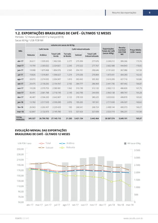 www.cecafe.com.br
Resumo das exportações 6
FONTE CECAFÉ
EVOLUÇÃO MENSAL DAS EXPORTAÇÕES
BRASILEIRAS DE CAFÉ - ÚLTIMOS 12 MESES
Mês
volume em sacas de 60 Kg
Exportações
Totais de Café
(sacas 60Kg)
Receita
Cambial
US$ FOB
Mil
Preço Médio
(US$ / saca)
Café Verde Café Industrializado
Robusta Arábica
Total Café
Verde
Torrado
& Moído
Solúvel
Total Café
Industrializado
abr-17 26.611 1.935.925 1.962.536 2.277 275.399 277.676 2.240.212 389.266 173,76
mai-17 19.799 2.305.022 2.324.821 2.245 275.522 277.767 2.602.588 444.843 170,92
jun-17 19.908 1.875.068 1.894.976 2.545 294.101 296.646 2.191.622 367.086 167,50
jul-17 19.826 1.576.801 1.596.627 1.274 275.530 276.804 1.873.431 304.283 162,42
ago-17 29.972 2.274.935 2.304.907 1.810 303.492 305.302 2.610.209 427.716 163,86
set-17 24.475 2.130.292 2.154.767 2.192 284.777 286.969 2.441.736 407.442 166,87
out-17 19.228 2.570.753 2.589.981 1.942 310.190 312.132 2.902.113 486.826 167,75
nov-17 36.491 2.681.708 2.718.199 2.149 242.790 244.939 2.963.138 489.747 165,28
dez-17 46.487 2.596.320 2.642.807 2.122 378.103 380.225 3.023.032 498.870 165,02
jan-18 12.760 2.517.529 2.530.289 2.076 185.265 187.341 2.717.630 436.507 160,62
fev-18 26.963 2.202.457 2.229.420 183 268.541 268.724 2.498.144 400.373 160,27
mar-18 62.807 2.132.973 2.195.780 515 327.424 327.939 2.523.719 396.231 157,00
TOTAL
PERÍODO
345.327 26.799.783 27.145.110 21.330 3.421.134 3.442.464 30.587.574 5.049.191 165,07
1.2. EXPORTAÇÕES BRASILEIRAS DE CAFÉ - ÚLTIMOS 12 MESES
Período: 12 meses (abril/2017 a março/2018)
Sacas 60 Kg / US$ FOB Mil
0
500
1.000
1.500
2.000
2.500
3.000
3.500
50,00
70,00
90,00
110,00
130,00
150,00
170,00
190,00
210,00
230,00
250,00
Total
Solúvel
Arábica
Robusta
mar-18fev-18jan-18dez-17nov-17out-17set-17ago-17jul-17jun-17mai-17abr-17
US$ FOB / saca Mil sacas 60Kg
 