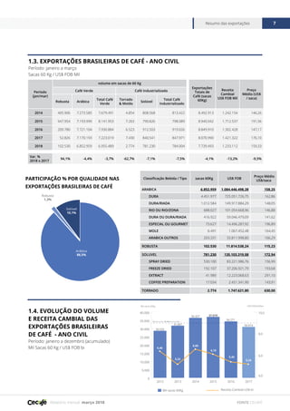 Relatório mensal março 2018
Resumo das exportações 7
FONTE CECAFÉ
1.3. EXPORTAÇÕES BRASILEIRAS DE CAFÉ - ANO CIVIL
Período: janeiro a março
Sacas 60 Kg / US$ FOB Mil
1.4. EVOLUÇÃO DO VOLUME
E RECEITA CAMBIAL DAS
EXPORTAÇÕES BRASILEIRAS
DE CAFÉ - ANO CIVIL
Período: janeiro a dezembro (acumulado)
Mil Sacas 60 Kg / US$ FOB bi
Período
(jan/mar)
volume em sacas de 60 Kg
Exportações
Totais de
Café (sacas
60Kg)
Receita
Cambial
US$ FOB Mil
Preço
Médio (US$
/ saca)
Café Verde Café Industrializado
Robusta Arábica
Total Café
Verde
Torrado
& Moído
Solúvel
Total Café
Industrializado
2014 405.906 7.273.585 7.679.491 4.854 808.568 813.422 8.492.913 1.242.154 146,26
2015 947.954 7.193.999 8.141.953 7.263 790.826 798.089 8.940.042 1.712.537 191,56
2016 209.780 7.721.104 7.930.884 6.523 912.503 919.026 8.849.910 1.302.428 147,17
2017 52.826 7.170.193 7.223.019 7.430 840.541 847.971 8.070.990 1.421.322 176,10
2018 102.530 6.852.959 6.955.489 2.774 781.230 784.004 7.739.493 1.233.112 159,33
Var. %
2018 x 2017
94,1% -4,4% -3,7% -62,7% -7,1% -7,5% -4,1% -13,2% -9,5%
0
5.000
10.000
15.000
20.000
25.000
30.000
35.000
40.000
201720162015201420132012
4,0
6,0
8,0
10,0
Receita Cambial US$ biMil sacas 60Kg
US$ FOB bilhõesMil sacas 60Kg
Média Período : 33.139 Mil sacas 60Kg
28.550
31.661
36.427 37.019
34.271
30.919
6,40
5,22
6,60
6,15
5,45
5,24
PARTICIPAÇÃO % POR QUALIDADE NAS
EXPORTAÇÕES BRASILEIRAS DE CAFÉ
o
Arábica
88,5%
Solúvel
10,1%
Robusta
1,3%
Classificação Bebida / Tipo sacas 60Kg US$ FOB
Preço Médio
US$/saca
ARABICA 6.852.959 1.084.446.498,28 158,25
DURA 4.451.977 725.051.726,75 162,86
DURA/RIADA 1.012.584 149.917.884,29 148,05
RIO OU RIO/ZONA 688.027 101.054.668,96 146,88
DURA OU DURA/RIADA 416.922 59.046.479,09 141,62
ESPECIAL OU GOURMET 73.627 14.496.287,92 196,89
MOLE 6.491 1.067.452,48 164,45
ARABICA OUTROS 203.331 33.811.998,80 166,29
ROBUSTA 102.530 11.814.538,24 115,23
SOLUVEL 781.230 135.103.319,08 172,94
SPRAY DRIED 530.100 83.221.986,76 156,99
FREEZE DRIED 192.107 37.206.921,79 193,68
EXTRACT 41.989 12.223.068,63 291,10
COFFEE PREPARATION 17.034 2.451.341,90 143,91
TORRADO 2.774 1.747.621,80 630,00
 