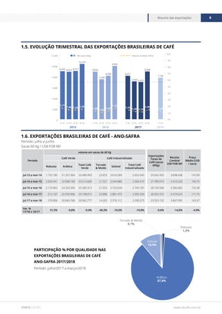 www.cecafe.com.br
Resumo das exportações 8
FONTE CECAFÉ
1.6. EXPORTAÇÕES BRASILEIRAS DE CAFÉ - ANO-SAFRA
Período: julho a junho
Sacas 60 Kg / US$ FOB Mil
1.5. EVOLUÇÃO TRIMESTRAL DAS EXPORTAÇÕES BRASILEIRAS DE CAFÉ
Período
volume em sacas de 60 Kg
Exportações
Totais de
Café (sacas
60Kg)
Receita
Cambial
US$ FOB Mil
Preço
Médio (US$
/ saca)
Café Verde Café Industrializado
Robusta Arábica
Total Café
Verde
Torrado
& Moído
Solúvel
Total Café
Industrializado
jul-13 a mar-14 1.152.189 21.257.304 22.409.493 22.653 2.610.289 2.632.942 25.042.435 3.698.438 147,69
jul-14 a mar-15 3.205.441 22.008.168 25.213.609 21.521 2.544.889 2.566.410 27.780.019 5.410.220 194,75
jul-15 a mar-16 2.116.963 23.243.350 25.360.313 21.553 2.723.634 2.745.187 28.105.500 4.282.682 152,38
jul-16 a mar-17 212.107 22.935.906 23.148.013 23.886 2.881.473 2.905.359 26.053.372 4.474.624 171,75
jul-17 a mar-18 279.009 20.683.768 20.962.777 14.263 2.576.112 2.590.375 23.553.152 3.847.995 163,37
Var. %
17/18 x 16/17
31,5% -9,8% -9,4% -40,3% -10,6% -10,8% -9,6% -14,0% -4,9%
Período: julho/2017 a março/2018
PARTICIPAÇÃO % POR QUALIDADE NAS
EXPORTAÇÕES BRASILEIRAS DE CAFÉ
ANO-SAFRA 2017/2018
Arábica
87,8%
Solúvel
10,9%
Robusta
1,2%
Torrado & Moído
0,1%
0
2.000
4.000
6.000
8.000
10.000
12.000
1º Tri4º Tri3º Tri2º Tri1º Tri4º Tri3º Tri2º Tri1º Tri4º Tri3º Tri2º Tri1º Tri
Mil sacas 60Kg
10,0
9,0
8,0
7,0
6,0
5,0
4,0
3,0
2,0
1,0
0,0
8.940 8.823 8.977
10.279
8.850
7.438
8.080
9.902
8.071
7.034 6.925
8.888
7.739
6,40 5,22
1,71
1,46 1,43 1,55
1,30
1,09
1,30
1,75
1,42
1,20
1,48
1,231,14
Receita Cambial US$ bi
2015 2016 2017 2018
 