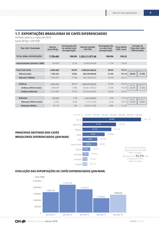 Relatório mensal março 2018
Resumo das exportações 9
FONTE CECAFÉ
0
500.000
1.000.000
1.500.000
2.000.000
2.500.000
jan-mar 18jan-mar 17jan-mar 16jan-mar 15jan-mar 14
1.592.120
2.170.774
1.812.617
1.120.937
1.392.422
sacas 60Kg
1.7. EXPORTAÇÕES BRASILEIRAS DE CAFÉS DIFERENCIADOS
Período: janeiro a março de 2018
Sacas 60 Kg / US$ FOB
PRINCIPAIS DESTINOS DOS CAFÉS
BRASILEIROS DIFERENCIADOS (JAN/MAR)
EVOLUÇÃO DAS EXPORTAÇÕES DE CAFÉS DIFERENCIADOS (JAN/MAR)
Tipo Café / Qualidade
Volume
sacas 60 Kg
Participação (%)
no volume total
da exportação
Receita Cambial
US$ FOB
Participação (%)
no valor total
da exportação
Preço Médio
(US$ / saca)
Variação de
Preço dos Cafés
Diferenciados
TOTAL GERAL EXPORTAÇÕES 7.739.493 100,0% 1.233.111.977,40 100,0% 159,33
Industrializado (Solúvel e T&M) 784.004 10,1% 136.850.940,88 11,1% 174,55
Total Café Verde 6.955.489 89,9% 1.096.261.036,52 88,9% 157,61
Diferenciados 1.392.422 18,0% 266.530.999,80 21,6% 191,42 28,3% 21,4%
Naturais / Médios 5.563.067 71,9% 829.730.036,72 67,3% 149,15
Arábicas 6.852.959 88,5% 1.084.446.498,28 87,9% 158,25
Arábicas Diferenciados 1.380.070 17,8% 264.811.878,24 21,5% 191,88 28,1% 21,3%
Arábicas Naturais 5.472.889 70,7% 819.634.620,04 66,5% 149,76
Robustas 102.530 1,3% 11.814.538,24 1,0% 115,23
Robustas Diferenciados 12.352 0,2% 1.719.121,56 0,1% 139,18 24,3% 20,8%
Robustas Médios 90.178 1,2% 10.095.416,68 0,8% 111,95
Ágio Média Naturais
Ágio Naturais
Ágio Médios
Ágio Média Café Verde
Ágio Média Arábica
Ágio Média Robusta
0 50.000 100.000 150.000 200.000 250.000 300.000 350.000
Canada
Australia
Finlandia
Suecia
Reino Unido
Italia
Japao
Belgica
Alemanha
E.U.A.
Sacas 60Kg
Os 10 maiores países
importadores de cafés
diferenciados
representam 82,5% dos
embarques com
diferenciação
343.17424,6%
14,1%
12,1%
6,2%
6,2%
3,3%
2,6%
2,1%
2,0%
9,3%
196.226
169.110
129.858
86.708
85.861
45.711
35.640
29.031
28.112
 