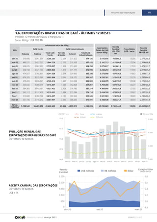 Relatório mensal março 2021
Resumo das exportações 10
FONTE CECAFÉ
1.6. EXPORTAÇÕES BRASILEIRAS DE CAFÉ - ÚLTIMOS 12 MESES
Período: 12 meses (abril/2020 a março/2021)
Sacas 60 Kg / US$ FOB Mil
EVOLUÇÃO MENSAL DAS
EXPORTAÇÕES BRASILEIRAS DE CAFÉ
ÚLTIMOS 12 MESES
RECEITA CAMBIAL DAS EXPORTAÇÕES
ÚLTIMOS 12 MESES
US$ e R$
Mês
volume em sacas de 60 Kg
Exportações
Totais de Café
(sacas 60Kg)
Receita
Cambial
US$ FOB
Mil
Preço Médio
(US$ / saca)
Receita
Cambial
R$ FOB Mil
Café Verde Café Industrializado
Robusta Arábica
Total Café
Verde
Torrado
& Moído
Solúvel
Total Café
Industrializado
abr-20 316.695 2.951.535 3.268.230 2.504 371.922 374.426 3.642.656 482.866,7 132,56 2.571.258,2
mai-20 486.571 2.457.707 2.944.278 2.272 335.163 337.435 3.281.713 411.990,6 125,54 2.324.800,9
jun-20 638.835 2.082.022 2.720.857 1.328 353.432 354.760 3.075.617 361.661,9 117,59 1.879.193,7
jul-20 448.158 2.421.146 2.869.304 1.819 371.171 372.990 3.242.294 381.249,9 117,59 2.012.845,2
ago-20 474.827 2.766.801 3.241.628 2.374 329.956 332.330 3.573.958 427.536,0 119,63 2.334.617,3
set-20 676.325 3.225.569 3.901.894 2.096 328.171 330.267 4.232.161 515.455,8 121,79 2.782.884,6
out-20 470.493 3.698.921 4.169.414 1.407 333.558 334.965 4.504.379 564.770,1 125,38 3.176.939,2
nov-20 334.632 4.080.675 4.415.307 1.233 352.828 354.061 4.769.368 597.940,7 125,37 3.239.185,3
dez-20 384.365 3.643.087 4.027.452 2.428 378.786 381.214 4.408.666 560.035,8 127,03 2.881.353,5
jan-21 242.217 3.137.415 3.379.632 1.434 273.284 274.718 3.654.350 473.858,3 129,67 2.537.795,3
fev-21 313.689 3.302.768 3.616.457 2.183 303.343 305.526 3.921.983 513.356,8 130,89 2.780.286,0
mar-21 351.735 2.716.212 3.067.947 2.386 368.205 370.591 3.438.538 450.221,7 130,93 2.541.747,9
TOTAL
PERÍODO
5.138.542 36.483.858 41.622.400 23.464 4.099.819 4.123.283 45.745.683 5.740.944,2 125,50 31.062.907,2
2.000
3.000
4.000
5.000
60,0
87,5
115,0
142,5
170,0
Total
Solúvel
Arábica
Robusta
mar-21
fev-21
jan-21
dez-20
nov-20
out-20
set-20
ago-20
jul-20
jun-20
mai-20
abr-20
US$ FOB / saca Mil sacas 60Kg
0
650
1.300
1.950
2.600
3.250
mar-21
set-20
abr-20
Receita
Cambial
4,8
5,0
5,2
5,4
5,6
5,8
Cotação Dólar
Média Mensal
US$ milhões R$ milhões Dólar
 