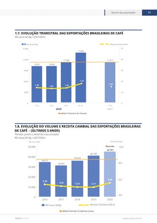 www.cecafe.com.br
Resumo das exportações 11
FONTE CECAFÉ
1.7. EVOLUÇÃO TRIMESTRAL DAS EXPORTAÇÕES BRASILEIRAS DE CAFÉ
Mil sacas 60 Kg / US$ FOB bi
1.8. EVOLUÇÃO DO VOLUME E RECEITA CAMBIAL DAS EXPORTAÇÕES BRASILEIRAS
DE CAFÉ - (ÚLTIMOS 5 ANOS)
Período: janeiro a dezembro (acumulado)
Mil Sacas 60 Kg / US$ FOB bi
0
10.000
20.000
30.000
40.000
50.000
2020
2019
2018
2017
2016
4,0
6,0
8,0
10,0
Receita Cambial US$ bi
Mil sacas 60Kg
US$ FOB bilhões
Mil sacas 60Kg
34.271
30.929
35.639
44.707
Recorde
40.700
5,45
5,25 5,11
5,15
5,66
Média Período (5 últimos anos)
0
3.000
6.000
9.000
12.000
15.000
1º Tri
4º Tri
3º Tri
2º Tri
1º Tri
Mil sacas 60Kg
0
1,0
2,0
3,0
4,0
5,0
9.976 10.000
11.048
13.682
1,35
1,26 1,32
1,72
1,44
Receita Cambial US$ bi
2020 2021
Média Trimestral do Período
11.015
 