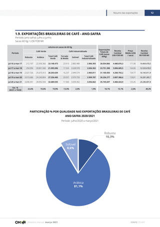 Relatório mensal março 2021
Resumo das exportações 12
FONTE CECAFÉ
1.9. EXPORTAÇÕES BRASILEIRAS DE CAFÉ - ANO-SAFRA
Período (ano-safra): julho a junho
Sacas 60 Kg / US$ FOB Mil
Período: julho/2020 a março/2021
PARTICIPAÇÃO % POR QUALIDADE NAS EXPORTAÇÕES BRASILEIRAS DE CAFÉ
ANO-SAFRA 2020/2021
Arábica
81,1%
Solúvel
8,6%
Robusta
10,3%
Período
volume em sacas de 60 Kg
Exportações
Totais de
Café (sacas
60Kg)
Receita
Cambial
US$ FOB Mil
Preço
Médio (US$
/ saca)
Receita
Cambial
R$ FOB Mil
Café Verde Café Industrializado
Robusta Arábica
Total Café
Verde
Torrado
& Moído
Solúvel
Total Café
Industrializado
jul-16 a mar-17 212.107 22.936.366 23.148.473 23.913 2.882.480 2.906.393 26.054.866 4.480.876,3 171,98 14.464.478,5
jul-17 a mar-18 294.056 20.801.040 21.095.096 17.324 2.638.978 2.656.302 23.751.398 3.896.685,5 164,06 12.533.678,5
jul-18 a mar-19 2.527.726 25.675.913 28.203.639 16.237 2.949.574 2.965.811 31.169.450 4.200.755,2 134,77 16.145.011,9
jul-19 a mar-20 3.015.686 24.240.804 27.256.490 20.037 2.979.750 2.999.787 30.256.277 3.897.386,6 128,81 16.281.285,7
jul-20 a mar-21 3.696.441 28.992.594 32.689.035 17.360 3.039.302 3.056.662 35.745.697 4.484.424,9 125,45 24.286.807,8
Var. %
20/21 x 19/20
22,6% 19,6% 19,9% -13,4% 2,0% 1,9% 18,1% 15,1% -2,6% 49,2%
 