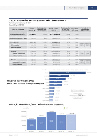 www.cecafe.com.br
Resumo das exportações 13
FONTE CECAFÉ
0
500.000
1.000.000
1.500.000
2.000.000
jan-mar 21
jan-mar 20
jan-mar 19
jan-mar 18
jan-mar 17
1.120.937
1.392.422
1.603.147
1.878.872
1.642.578
US$ FOB
280,6 mi
US$ FOB
284,0 mi
US$ FOB
311,9 mi
US$ FOB
266,5 mi
US$ FOB
236,3 mi
sacas 60Kg 2,5%
1.10. EXPORTAÇÕES BRASILEIRAS DE CAFÉS DIFERENCIADOS
Período: janeiro a março de 2021
Sacas 60 Kg / US$ FOB
PRINCIPAIS DESTINOS DOS CAFÉS
BRASILEIROS DIFERENCIADOS (JAN/MAR) 2021
EVOLUÇÃO DAS EXPORTAÇÕES DE CAFÉS DIFERENCIADOS (JAN/MAR)
Tipo Café / Qualidade
Volume
sacas 60 Kg
Participação (%)
no volume total
da exportação
Receita Cambial
US$ FOB
Participação (%)
no valor total
da exportação
Preço Médio
(US$ / saca)
Variação de
Preço dos Cafés
Diferenciados
TOTAL GERAL EXPORTAÇÕES 11.014.871 100,0% 1.437.436.665,28 100,0% 130,50
Industrializado (Solúvel e T&M) 950.835 8,6% 118.466.371,57 8,2% 124,59
Total Café Verde 10.064.036 91,4% 1.318.970.293,71 91,8% 131,06
Diferenciados 1.642.578 14,9% 280.583.288,90 19,5% 170,82 38,5% 30,3%
Naturais / Médios 8.421.458 76,5% 1.038.387.004,81 72,2% 123,30
Arábicas 9.156.395 83,1% 1.241.722.936,36 86,4% 135,61
Arábicas Diferenciados 1.591.328 14,4% 275.439.584,52 19,2% 173,09 35,5% 27,6%
Arábicas Naturais 7.565.067 68,7% 966.283.351,84 67,2% 127,73
Robustas 907.641 8,2% 77.247.357,35 5,4% 85,11
Robustas Diferenciados 51.250 0,5% 5.143.704,38 0,4% 100,36 19,2% 17,9%
Robustas Médios 856.391 7,8% 72.103.652,97 5,0% 84,19
Ágio Média Naturais
Ágio Naturais
Ágio Médios
Ágio Média Café Verde
Ágio Média Arábica
Ágio Média Robusta
0 50.000 100.000 150.000 200.000 250.000 300.000 350.000 400.000
Coreia do Sul
Suecia
Canada
Turquia
Reino Unido
Italia
Japao
Belgica
Alemanha
E.U.A.
Sacas 60Kg
Os 10 maiores países
importadores de cafés
diferenciados
representam 78,0% dos
embarques com
diferenciação
392.949
23,9%
12,9%
10,7%
8,2%
3,3%
3,0%
2,9%
2,6%
2,2%
8,4%
211.746
175.759
138.714
134.148
54.701
49.538
46.901
42.180
35.332
 