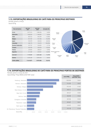 www.cecafe.com.br
Resumo das exportações 15
FONTE CECAFÉ
1.13. EXPORTAÇÕES BRASILEIRAS DE CAFÉ PARA OS PRINCIPAIS DESTINOS
Período: janeiro a março
Sacas 60 Kg
País de Destino
jan-mar
2021
jan-mar
2020
Variação (%)
E.U.A. 2.077.412 1.898.356 9,43%
Alemanha 1.969.554 1.798.402 9,52%
Italia 865.522 993.304 -12,86%
Belgica 813.187 527.346 54,20%
Japao 593.970 492.843 20,52%
Colombia 369.179 124.473 196,59%
Russian Federation 327.757 334.825 -2,11%
Turquia 262.454 293.629 -10,62%
Franca 229.042 208.627 9,79%
Espanha 211.364 253.561 -16,64%
Sub-total 7.719.441 6.925.366 11,47%
Outros 3.295.430 3.050.534 8,03%
TOTAL GERAL 11.014.871 9.975.900 10,41%
E.U.A.
18,9%
Outros
29,9%
Alemanha
17,9%
Espanha
1,9%
França
2,1%
Itália
7,9%
Bélgica
7,4%
Russian Federation
3,0%
Turquia
2,4%
Colômbia
3,4%
Japão
5,4%
1.14. EXPORTAÇÕES BRASILEIRAS DE CAFÉ PARA OS PRINCIPAIS PORTOS DE DESTINOS
Período: janeiro a março de 2021
Sacas 60 Kg / Preço Médio (US$ FOB / saca)
0 200.000 400.000 600.000 800.000 1.000.000 1.200.000
St. Petersburg / Russian Federation
Vado Ligure / Italia
Yokohama / Japao
Cartagena / Colombia
Genova / Italia
New York / E.U.A.
New Orleans / E.U.A.
Antwerp / Belgica
Bremen / Alemanha
Hamburg / Alemanha
Sacas 60Kg
sacas 60Kg
Preço Médio
(US$ FOB / saca)
1.000.484 136,94
914.359 130,07
813.185 141,80
498.513 125,67
405.527 129,85
386.998 134,62
289.386 103,08
283.667 158,01
225.673 130,83
225.198 127,58
 