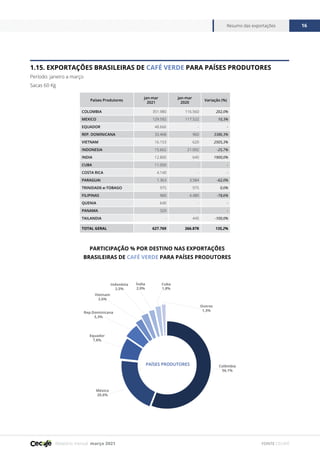 Relatório mensal março 2021
Resumo das exportações 16
FONTE CECAFÉ
1.15. EXPORTAÇÕES BRASILEIRAS DE CAFÉ VERDE PARA PAÍSES PRODUTORES
Período: janeiro a março
Sacas 60 Kg
Países Produtores
jan-mar
2021
jan-mar
2020
Variação (%)
COLOMBIA 351.980 116.560 202,0%
MEXICO 129.592 117.522 10,3%
EQUADOR 48.666 - -
REP. DOMINICANA 33.468 960 3386,3%
VIETNAM 16.153 620 2505,3%
INDONESIA 15.662 21.092 -25,7%
INDIA 12.800 640 1900,0%
CUBA 11.050 - -
COSTA RICA 4.140 - -
PARAGUAI 1.363 3.584 -62,0%
TRINIDADE-e-TOBAGO 975 975 0,0%
FILIPINAS 960 4.480 -78,6%
QUENIA 640 - -
PANAMA 320 - -
TAILANDIA - 445 -100,0%
TOTAL GERAL 627.769 266.878 135,2%
Colômbia
56,1%
México
20,6%
Cuba
1,8%
Índia
2,0%
Rep.Dominicana
5,3%
Equador
7,8%
PAÍSES PRODUTORES
Vietnam
2,6%
Outros
1,3%
Indonésia
2,5%
PARTICIPAÇÃO % POR DESTINO NAS EXPORTAÇÕES
BRASILEIRAS DE CAFÉ VERDE PARA PAÍSES PRODUTORES
 