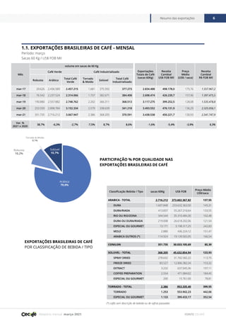 Relatório mensal março 2021
Resumo das exportações 6
FONTE CECAFÉ
1.1. EXPORTAÇÕES BRASILEIRAS DE CAFÉ - MENSAL
Período: março
Sacas 60 Kg / US$ FOB Mil
PARTICIPAÇÃO % POR QUALIDADE NAS
EXPORTAÇÕES BRASILEIRAS DE CAFÉ
Arábica
79,0%
Solúvel
10,7%
Robusta
10,2%
Torrado & Moído
0,1%
Classificação Bebida / Tipo sacas 60Kg US$ FOB
Preço Médio
US$/saca
ARABICA - TOTAL 2.716.212 373.602.367,82 137,55
DURA 1.607.848 233.632.363,50 145,31
DURA/RIADA 413.837 55.267.210,64 133,55
RIO OU RIO/ZONA 344.544 35.310.484,30 102,48
DURA OU DURA/RIADA 219.008 26.618.202,06 121,54
ESPECIAL OU GOURMET 13.171 3.198.317,25 242,83
MOLE 2.880 436.224,12 151,47
ARABICA OUTROS (*) 114.924 19.139.565,95 166,54
CONILON 351.735 30.033.105,69 85,39
SOLUVEL - TOTAL 368.205 45.632.854,94 123,93
SPRAY DRIED 278.692 31.702.582,22 113,75
FREEZE DRIED 83.527 12.806.382,34 153,32
EXTRACT 3.232 637.045,36 197,11
COFFEE PREPARATION 2.554 471.084,02 184,45
ESPECIAL OU GOURMET 200 15.761,00 78,81
TORRADO - TOTAL 2.386 953.335,40 399,55
TORRADO 1.253 553.902,23 442,06
ESPECIAL OU GOURMET 1.133 399.433,17 352,54
EXPORTAÇÕES BRASILEIRAS DE CAFÉ
POR CLASSIFICAÇÃO DE BEBIDA / TIPO
(*) cafés sem descrição de bebida ou de safras passadas
Mês
volume em sacas de 60 Kg
Exportações
Totais de Café
(sacas 60Kg)
Receita
Cambial
US$ FOB Mil
Preço
Médio
(US$ / saca)
Receita
Cambial
R$ FOB Mil
Café Verde Café Industrializado
Robusta Arábica
Total Café
Verde
Torrado
& Moído
Solúvel
Total Café
Industrializado
mar-17 20.626 2.436.589 2.457.215 1.681 375.592 377.273 2.834.488 498.178,0 175,76 1.557.967,2
mar-18 76.542 2.237.524 2.314.066 1.737 382.671 384.408 2.698.474 426.239,7 157,96 1.397.475,5
mar-19 190.880 2.557.882 2.748.762 2.202 366.311 368.513 3.117.275 399.252,5 128,08 1.535.478,8
mar-20 253.550 2.898.784 3.152.334 2.579 338.639 341.218 3.493.552 476.131,9 136,29 2.325.056,1
mar-21 351.735 2.716.212 3.067.947 2.386 368.205 370.591 3.438.538 450.221,7 130,93 2.541.747,9
Var. %
2021 x 2020
38,7% -6,3% -2,7% -7,5% 8,7% 8,6% -1,6% -5,4% -3,9% 9,3%
 