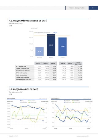 www.cecafe.com.br
Resumo das exportações 7
FONTE CECAFÉ
1.2. PREÇOS MÉDIOS MENSAIS DE CAFÉ
Período: março 2021
US$
1.3. PREÇOS DIÁRIOS DE CAFÉ
Período: março 2021
US$
US$ FOB / saca
50,00
75,00
100,00
125,00
150,00
Solúvel
Arábica
Robusta
85,39
5,25
137,55
123,93
130,93
Preço Médio Total da Exportação
fev/21 mar/21 var.(%) mar/20 mar/21
var.(%)
2021 x 2020
NY 2ª posição (US$) 171,62 174,64 1,76% 153,53 174,64 13,75%
Londres 2ª posição (US$) 83,22 84,97 2,11% 76,34 84,97 11,31%
Preço Indicador OIC (US$) 157,34 159,21 1,19% 144,25 159,21 10,37%
ESALQ Arábica (US$) 126,35 129,75 2,69% 113,73 129,75 14,09%
ESALQ Conilon (US$) 79,43 79,91 0,61% 65,61 79,91 21,81%
Cotação Dólar (Compra) 5,4159 5,6455 4,24% 4,8832 5,6455 15,61%
Preço Médio FOB (US$ / saca) 130,89 130,93 0,03% 136,29 130,93 -3,93%
100,00
110,00
120,00
130,00
140,00
150,00
160,00
170,00
180,00
190,00
31-mar
15-mar
01-mar
PREÇOS ARÁBICA
COTAÇÃO DÓLAR
PREÇOS (US$)
Fonte: ICE / ESALQ / BCB
5,4
5,5
5,6
5,7
5,8
5,9
Cotação dólar
NY 2º
ESALQ Arábica Média mensal
75,00
78,00
81,00
84,00
87,00
90,00
31-mar
15-mar
01-mar
PREÇOS ROBUSTA
COTAÇÃO DÓLAR
PREÇOS (US$)
Fonte: ICE / ESALQ / BCB
5,4
5,5
5,6
5,7
5,8
5,9
Cotação dólar
Londres 2º
ESALQ Conilon Média mensal
 