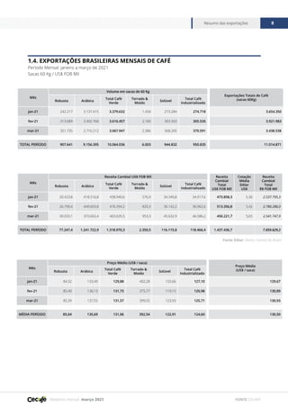 Relatório mensal março 2021
Resumo das exportações 8
FONTE CECAFÉ
1.4. EXPORTAÇÕES BRASILEIRAS MENSAIS DE CAFÉ
Período Mensal: janeiro a março de 2021
Sacas 60 Kg / US$ FOB Mil
Mês
Volume em sacas de 60 Kg
Exportações Totais de Café
(sacas 60Kg)
Robusta Arábica
Total Café
Verde
Torrado &
Moído
Solúvel
Total Café
Industrializado
jan-21 242.217 3.137.415 3.379.632 1.434 273.284 274.718 3.654.350
fev-21 313.689 3.302.768 3.616.457 2.183 303.343 305.526 3.921.983
mar-21 351.735 2.716.212 3.067.947 2.386 368.205 370.591 3.438.538
TOTAL PERÍODO 907.641 9.156.395 10.064.036 6.003 944.832 950.835 11.014.871
Mês
Receita Cambial US$ FOB Mil Receita
Cambial
Total
US$ FOB Mil
Cotação
Média
Dólar
US$
Receita
Cambial
Total
R$ FOB Mil
Robusta Arábica
Total Café
Verde
Torrado &
Moído
Solúvel
Total Café
Industrializado
jan-21 20.423,8 418.516,8 438.940,6 576,9 34.340,8 34.917,6 473.858,3 5,36 2.537.795,3
fev-21 26.790,4 449.603,8 476.394,2 820,3 36.142,2 36.962,6 513.356,8 5,42 2.780.286,0
mar-21 30.033,1 373.602,4 403.635,5 953,3 45.632,9 46.586,2 450.221,7 5,65 2.541.747,9
TOTAL PERÍODO 77.247,4 1.241.722,9 1.318.970,3 2.350,5 116.115,8 118.466,4 1.437.436,7 7.859.829,2
Mês
Preço Médio (US$ / saca)
Preço Médio
(US$ / saca)
Robusta Arábica
Total Café
Verde
Torrado &
Moído
Solúvel
Total Café
Industrializado
jan-21 84,32 133,40 129,88 402,28 125,66 127,10 129,67
fev-21 85,40 136,13 131,73 375,77 119,15 120,98 130,89
mar-21 85,39 137,55 131,57 399,55 123,93 125,71 130,93
MÉDIA PERÍODO 85,04 135,69 131,06 392,54 122,91 124,60 130,50
Fonte Dólar: Banco Central do Brasil
 