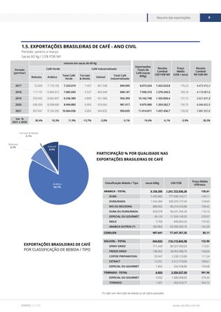 www.cecafe.com.br
Resumo das exportações 9
FONTE CECAFÉ
1.5. EXPORTAÇÕES BRASILEIRAS DE CAFÉ - ANO CIVIL
Período: janeiro a março
Sacas 60 Kg / US$ FOB Mil
Período
(jan/mar)
volume em sacas de 60 Kg
Exportações
Totais de
Café (sacas
60Kg)
Receita
Cambial
US$ FOB Mil
Preço
Médio
(US$ / saca)
Receita
Cambial
R$ FOB Mil
Café Verde Café Industrializado
Robusta Arábica
Total Café
Verde
Torrado
& Moído
Solúvel
Total Café
Industrializado
2017 52.826 7.170.193 7.223.019 7.457 841.548 849.005 8.072.024 1.422.623,8 176,24 4.473.472,2
2018 117.131 6.964.912 7.082.043 5.527 842.640 848.167 7.930.210 1.270.244,5 160,18 4.119.067,6
2019 553.492 8.682.897 9.236.389 4.899 921.460 926.359 10.162.748 1.332.830,4 131,15 5.021.831,8
2020 696.283 8.298.600 8.994.883 6.955 974.062 981.017 9.975.900 1.354.262,7 135,75 6.046.852,9
2021 907.641 9.156.395 10.064.036 6.003 944.832 950.835 11.014.871 1.437.436,7 130,50 7.881.057,6
Var. %
2021 x 2020
30,4% 10,3% 11,9% -13,7% -3,0% -3,1% 10,4% 6,1% -3,9% 30,3%
PARTICIPAÇÃO % POR QUALIDADE NAS
EXPORTAÇÕES BRASILEIRAS DE CAFÉ
Arábica
83,1%
Solúvel
8,6%
Robusta
8,2%
Torrado & Moído
0,1%
EXPORTAÇÕES BRASILEIRAS DE CAFÉ
POR CLASSIFICAÇÃO DE BEBIDA / TIPO
Classificação Bebida / Tipo sacas 60Kg US$ FOB
Preço Médio
US$/saca
ARABICA - TOTAL 9.156.395 1.241.722.936,36 135,61
DURA 5.435.882 777.948.163,11 143,11
DURA/RIADA 1.544.384 200.293.727,46 129,69
RIO OU RIO/ZONA 888.402 89.216.533,80 100,42
DURA OU DURA/RIADA 828.978 96.241.294,34 116,10
ESPECIAL OU GOURMET 49.129 11.593.149,35 235,97
MOLE 5.760 846.863,54 147,02
ARABICA OUTROS (*) 403.860 65.583.204,76 162,39
CONILON 907.641 77.247.357,35 85,11
SOLUVEL - TOTAL 944.832 116.115.843,98 122,90
SPRAY DRIED 711.440 80.327.560,03 112,91
FREEZE DRIED 198.362 30.952.908,75 156,04
COFFEE PREPARATION 20.947 2.330.125,80 111,24
EXTRACT 12.251 2.212.710,60 180,61
ESPECIAL OU GOURMET 1.832 292.538,80 159,68
TORRADO - TOTAL 6.003 2.350.527,59 391,56
ESPECIAL OU GOURMET 4.502 1.686.008,82 374,50
TORRADO 1.501 664.518,77 442,72
(*) cafés sem descrição de bebida ou de safras passadas
 