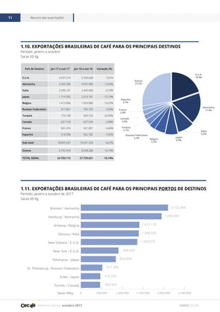 Relatório mensal outubro 2017
Resumo das exportações11
FONTE CECAFÉ
1.10. EXPORTAÇÕES BRASILEIRAS DE CAFÉ PARA OS PRINCIPAIS DESTINOS
Período: janeiro a outubro
Sacas 60 Kg
1.11. EXPORTAÇÕES BRASILEIRAS DE CAFÉ PARA OS PRINCIPAIS PORTOS DE DESTINOS
Período: janeiro a outubro de 2017
Sacas 60 Kg
País de Destino jan-17 a out-17 jan-16 a out-16 Variação (%)
E.U.A. 4.937.274 5.309.608 -7,01%
Alemanha 4.302.580 4.947.900 -13,04%
Italia 2.296.191 2.445.486 -6,10%
Japao 1.714.302 2.019.181 -15,10%
Belgica 1.413.896 1.653.988 -14,52%
Russian Federation 817.861 793.709 3,04%
Turquia 774.108 609.742 26,96%
Canada 631.743 657.936 -3,98%
Franca 601.474 631.001 -4,68%
Espanha 518.208 562.782 -7,92%
Sub-total 18.007.637 19.631.333 -8,27%
Outros 6.742.478 8.098.288 -16,74%
TOTAL GERAL 24.750.115 27.729.621 -10,74%
E.U.A.
19,9%
Outros
27,2%
Alemanha
17,4%
Espanha
2,1%
França
2,4%
Itália
9,3%
Japão
6,9%
Canadá
2,6%
Turquia
3,1%
Russian Federation
3,3% Bélgica
5,7%
0 500.000 1.000.000 1.500.000 2.000.000 2.500.000
Toronto / Canada
Kobe / Japao
St. Petersburg / Russian Federation
Yokohama / Japao
New York / E.U.A.
New Orleans / E.U.A.
Genova / Italia
Antwerp / Belgica
Hamburg / Alemanha
Bremen / Alemanha 2.102.958
1.949.405
1.413.176
1.398.255
1.360.979
908.452
843.669
517.396
470.254
465.624
Sacas 60Kg
 