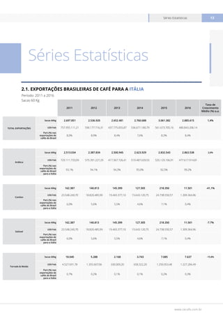 www.cecafe.com.br
Séries Estatísticas 13
2011 2012 2013 2014 2015 2016
Taxa de
Crescimento
Médio (%) a.a.
TOTAL EXPORTAÇÕES
Sacas 60kg 2.697.851 2.536.920 2.652.481 2.760.688 3.061.382 2.885.615 1,4%
US$ Fob 757.955.111,21 596.177.716,31 437.775.055,87 536.671.180,79 561.673.705,16 480.843.206,14
Part.(%) nas
exportações de
cafés do Brasil
8,0% 8,9% 8,4% 7,6% 8,3% 8,4%
Arábica
Sacas 60kg 2.513.034 2.387.834 2.500.945 2.623.929 2.832.543 2.863.538 2,6%
US$ Fob 729.111.733,09 575.391.227,29 417.367.726,41 519.487.639,55 535.129.106,91 477.617.914,81
Part.(%) nas
exportações de
cafés do Brasil
para a Itália
93,1% 94,1% 94,3% 95,0% 92,5% 99,2%
Conilon
Sacas 60kg 162.387 140.813 145.399 127.305 218.350 11.501 -41,1%
US$ Fob 23.548.240,70 18.820.485,99 19.465.377,10 15.643.120,75 24.738.550,57 1.309.364,96
Part.(%) nas
exportações de
cafés do Brasil
para a Itália
6,0% 5,6% 5,5% 4,6% 7,1% 0,4%
Solúvel
Sacas 60kg 162.387 140.813 145.399 127.305 218.350 11.501 -7.7%
US$ Fob 23.548.240,70 18.820.485,99 19.465.377,10 15.643.120,75 24.738.550,57 1.309.364,96
Part.(%) nas
exportações de
cafés do Brasil
para a Itália
6,0% 5,6% 5,5% 4,6% 7,1% 0,4%
Torrado & Moído
Sacas 60kg 18.040 5.288 2.168 3.743 7.085 7.637 -15,8%
US$ Fob 4.527.691,78 1.355.607,06 330.009,20 658.322,20 1.250.053,48 1.227.284,49
Part.(%) nas
exportações de
cafés do Brasil
para a Itália
0,7% 0,2% 0,1% 0,1% 0,2% 0,3%
Séries Estatísticas
2.1. EXPORTAÇÕES BRASILEIRAS DE CAFÉ PARA A ITÁLIA
Período: 2011 a 2016
Sacas 60 Kg
 