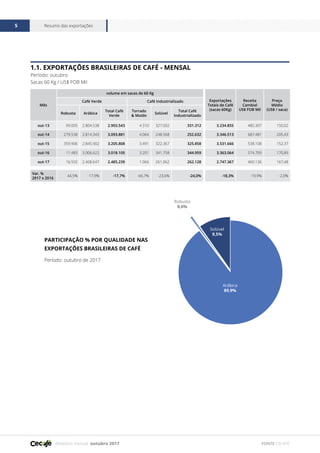 Relatório mensal outubro 2017
Resumo das exportações5
FONTE CECAFÉ
Mês
volume em sacas de 60 Kg
Exportações
Totais de Café
(sacas 60Kg)
Receita
Cambial
US$ FOB Mil
Preço
Médio
(US$ / saca)
Café Verde Café Industrializado
Robusta Arábica
Total Café
Verde
Torrado
& Moído
Solúvel
Total Café
Industrializado
out-13 99.005 2.804.538 2.903.543 4.310 327.002 331.312 3.234.855 485.307 150,02
out-14 279.538 2.814.343 3.093.881 4.064 248.568 252.632 3.346.513 687.481 205,43
out-15 359.906 2.845.902 3.205.808 3.491 322.367 325.858 3.531.666 538.108 152,37
out-16 11.483 3.006.622 3.018.105 3.201 341.758 344.959 3.363.064 574.709 170,89
out-17 16.592 2.468.647 2.485.239 1.066 261.062 262.128 2.747.367 460.136 167,48
Var. %
2017 x 2016
44,5% -17,9% -17,7% -66,7% -23,6% -24,0% -18,3% -19,9% -2,0%
1.1. EXPORTAÇÕES BRASILEIRAS DE CAFÉ - MENSAL
Período: outubro
Sacas 60 Kg / US$ FOB Mil
PREÇOS MÉDIOS
Período: setembro
Período: outubro de 2017
PARTICIPAÇÃO % POR QUALIDADE NAS
EXPORTAÇÕES BRASILEIRAS DE CAFÉ
Preço Médio (US$ FOB / saca)
0
50,00
100,00
150,00
200,00
SolúvelArábicaRobusta
146,08
5,25
164,22
11,3
179,77
165,89Preço Médio Total da Exportação
ago/17 set/17 var.(%) set/16 set/17
var.(%)
2016 x
2017
NY 2ª posição (US$) 180,35 179,90 -0,25% 204,32 179,90 -11,95%
Londres 2ª posição (US$) 126,34 118,36 -6,32% 117,46 118,36 0,76%
Preço Indicador OIC (US$) 169,51 164,63 -2,88% 182,84 164,63 -9,96%
ESALQ Arábica (US$) 145,63 144,61 -0,70% 154,57 144,61 -6,44%
ESALQ Conilon (US$) 130,43 127,72 -2,08% 134,27 127,72 -4,88%
Cotação Dólar (Compra) 3,1503 3,1342 -0,51% 3,2558 3,1342 -3,73%
Preço Médio FOB (US$ / saca) 163,61 165,89 1,39% 164,75 165,89 0,69%
Arábica
89,9%
Solúvel
9,5%
Robusta
0,6%
 