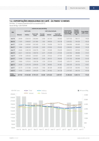 www.cecafe.com.br
Resumo das exportações 6
FONTE CECAFÉ
Mês
volume em sacas de 60 Kg
Exportações
Totais de Café
(sacas 60Kg)
Receita
Cambial
US$ FOB
Mil
Preço Médio
(US$ / saca)
Café Verde Café Industrializado
Robusta Arábica
Total Café
Verde
Torrado
& Moído
Solúvel
Total Café
Industrializado
nov-16 28.390 2.924.414 2.952.804 2.930 321.372 324.302 3.277.106 584.171 178,26
dez-16 11.037 2.900.827 2.911.864 1.602 348.556 350.158 3.262.022 594.328 182,20
jan-17 22.338 2.429.067 2.451.405 3.143 192.036 195.179 2.646.584 465.683 175,96
fev-17 9.862 2.304.537 2.314.399 2.633 273.920 276.553 2.590.952 458.030 176,78
mar-17 20.626 2.436.150 2.456.776 1.654 374.585 376.239 2.833.015 497.533 175,62
abr-17 26.611 1.933.165 1.959.776 2.277 275.399 277.676 2.237.452 388.808 173,77
mai-17 19.799 2.305.022 2.324.821 2.245 275.522 277.767 2.602.588 444.843 170,92
jun-17 19.908 1.874.629 1.894.537 2.545 294.101 296.646 2.191.183 366.908 167,45
jul-17 19.826 1.575.912 1.595.738 1.274 275.165 276.439 1.872.177 304.043 162,40
ago-17 29.539 2.270.139 2.299.678 1.736 300.065 301.801 2.601.479 426.136 163,81
set-17 23.175 2.121.060 2.144.235 1.443 281.640 283.083 2.427.318 403.493 166,23
out-17 16.592 2.468.647 2.485.239 1.066 261.062 262.128 2.747.367 460.136 167,48
TOTAL
PERÍODO
247.703 27.543.569 27.791.272 24.548 3.473.423 3.497.971 31.289.243 5.394.114 172,40
1.2. EXPORTAÇÕES BRASILEIRAS DE CAFÉ - ÚLTIMOS 12 MESES
Período: 12 meses (novembro/2016 a outubro/2017)
Sacas 60 Kg / US$ FOB Mil
0
500
1.000
1.500
2.000
2.500
3.000
3.500
50,00
70,00
90,00
110,00
130,00
150,00
170,00
190,00
210,00
230,00
250,00
Total
Solúvel
Arábica
Robusta
out-17set-17ago-17jul-17jun-17mai-17abr-17mar-17fev-17jan-17dez-16nov-16
US$ FOB / saca Mil sacas 60Kg
 