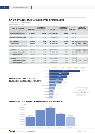 Relatório mensal outubro 2017
Resumo das exportações9
FONTE CECAFÉ
0
1.000.000
2.000.000
3.000.000
4.000.000
5.000.000
6.000.000
7.000.000
8.000.000
jan-out 17jan-out 16jan-out 15jan-out 14jan-out 13
4.005.776
6.790.756
7.573.226
4.990.526
3.900.950
sacas 60Kg
1.7. EXPORTAÇÕES BRASILEIRAS DE CAFÉS DIFERENCIADOS
Período: janeiro a outubro de 2017
Sacas 60 Kg / US$ FOB
PRINCIPAIS DESTINOS DOS CAFÉS
BRASILEIROS DIFERENCIADOS (JAN/OUT)
EVOLUÇÃO DAS EXPORTAÇÕES DE CAFÉS DIFERENCIADOS (JAN/OUT)
Tipo Café / Qualidade
Volume
sacas 60 Kg
Participação (%)
no volume total
da exportação
Receita Cambial
US$ FOB
Participação (%)
no valor total
da exportação
Preço Médio
(US$ / saca)
Variação de
Preço dos Cafés
Diferenciados
TOTAL GERAL EXPORTAÇÕES 24.750.115 100,0% 4.215.614.481,92 100,0% 170,33
Industrializado (Solúvel e T&M) 2.823.511 11,4% 528.319.894,15 12,5% 187,11
Total Café Verde 21.926.604 88,6% 3.687.294.587,77 87,5% 168,17
Diferenciados 3.900.950 15,8% 782.783.567,00 18,6% 200,66 24,5% 19,3%
Naturais / Médios 18.025.654 72,8% 2.904.511.020,78 68,9% 161,13
Arábicas 21.718.328 87,8% 3.654.203.289,12 86,7% 168,25
Arábicas Diferenciados 3.894.696 15,7% 781.625.814,26 18,5% 200,69 24,5% 19,3%
Arábicas Naturais 17.823.632 72,0% 2.872.577.474,87 68,1% 161,17
Robustas 208.276 0,8% 33.091.298,65 0,8% 158,88
Robustas Diferenciados 6.254 0,0% 1.157.752,74 0,0% 185,12 17,1% 16,5%
Robustas Médios 202.022 0,8% 31.933.545,91 0,8% 158,07
Ágio Média Naturais
Ágio Naturais
Ágio Médios
Ágio Média Café Verde
Ágio Média Arábica
Ágio Média Robusta
0 200.000 400.000 600.000 800.000 1.000.000
Canada
Finlandia
Espanha
Suecia
Reino Unido
Italia
Japao
Belgica
Alemanha
E.U.A.
Sacas 60Kg
Os 10 maiores países
importadores de cafés
diferenciados
representam 84,4% dos
embarques com
diferenciação
855.29721,9%
13,9%
12,5%
8,8%
5,0%
4,0%
3,1%
3,0%
2,3%
10,0%
540.778
486.017
388.328
342.663
194.736
156.346
120.458
118.951
90.067
 