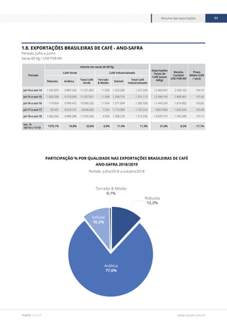 www.cecafe.com.br
Resumo das exportações 11
FONTE CECAFÉ
1.8. EXPORTAÇÕES BRASILEIRAS DE CAFÉ - ANO-SAFRA
Período: julho a junho
Sacas 60 Kg / US$ FOB Mil
Período
volume em sacas de 60 Kg
Exportações
Totais de
Café (sacas
60Kg)
Receita
Cambial
US$ FOB Mil
Preço
Médio (US$
/ saca)
Café Verde Café Industrializado
Robusta Arábica
Total Café
Verde
Torrado
& Moído
Solúvel
Total Café
Industrializado
jul-14 a out-14 1.343.876 9.887.926 11.231.802 11.956 1.225.289 1.237.245 12.469.047 2.428.163 194,74
jul-15 a out-15 1.503.328 9.753.693 11.257.021 11.399 1.239.773 1.251.172 12.508.193 1.969.401 157,45
jul-16 a out-16 119.854 9.940.472 10.060.326 11.924 1.371.004 1.382.928 11.443.254 1.874.802 163,83
jul-17 a out-17 93.501 8.553.101 8.646.602 7.235 1.173.989 1.181.224 9.827.826 1.626.334 165,48
jul-18 a out-18 1.566.266 9.989.280 11.555.546 6.956 1.308.270 1.315.226 12.870.772 1.765.289 137,15
Var. %
18/19 x 17/18
1575,1% 16,8% 33,6% -3,9% 11,4% 11,3% 31,0% 8,5% -17,1%
Período: julho/2018 a outubro/2018
PARTICIPAÇÃO % POR QUALIDADE NAS EXPORTAÇÕES BRASILEIRAS DE CAFÉ
ANO-SAFRA 2018/2019
Arábica
77,6%
Solúvel
10,2%
Robusta
12,2%
Torrado & Moído
0,1%
 