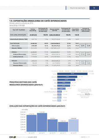 Relatório mensal outubro 2018
Resumo das exportações 12
FONTE CECAFÉ
0
1.000.000
2.000.000
3.000.000
4.000.000
5.000.000
6.000.000
7.000.000
8.000.000
jan-out 18jan-out 17jan-out 16jan-out 15jan-out 14
6.764.740
7.500.868
4.969.662
3.900.950
4.966.089
sacas 60Kg
1.9. EXPORTAÇÕES BRASILEIRAS DE CAFÉS DIFERENCIADOS
Período: janeiro a outubro de 2018
Sacas 60 Kg / US$ FOB
PRINCIPAIS DESTINOS DOS CAFÉS
BRASILEIROS DIFERENCIADOS (JAN/OUT)
EVOLUÇÃO DAS EXPORTAÇÕES DE CAFÉS DIFERENCIADOS (JAN/OUT)
Tipo Café / Qualidade
Volume
sacas 60 Kg
Participação (%)
no volume total
da exportação
Receita Cambial
US$ FOB
Participação (%)
no valor total
da exportação
Preço Médio
(US$ / saca)
Variação de
Preço dos Cafés
Diferenciados
TOTAL GERAL EXPORTAÇÕES 27.501.612 100,0% 4.042.318.309,53 100,0% 146,98
Industrializado (Solúvel e T&M) 3.021.153 11,0% 502.273.422,60 12,4% 166,25
Total Café Verde 24.480.459 89,0% 3.540.044.886,93 87,6% 144,61
Diferenciados 4.966.089 18,1% 892.559.374,22 22,1% 179,73 32,5% 24,3%
Naturais / Médios 19.514.370 71,0% 2.647.485.512,72 65,5% 135,67
Arábicas 22.408.287 81,5% 3.335.369.945,71 82,5% 148,85
Arábicas Diferenciados 4.663.649 17,0% 859.431.907,18 21,3% 184,28 32,1% 23,8%
Arábicas Naturais 17.744.638 64,5% 2.475.938.038,54 61,3% 139,53
Robustas 2.072.172 7,5% 204.674.941,22 5,1% 98,77
Robustas Diferenciados 302.440 1,1% 33.127.467,04 0,8% 109,53 13,0% 10,9%
Robustas Médios 1.769.732 6,4% 171.547.474,18 4,2% 96,93
Ágio Média Naturais
Ágio Naturais
Ágio Médios
Ágio Média Café Verde
Ágio Média Arábica
Ágio Média Robusta
0 200.000 400.000 600.000 800.000 1.000.000 1.200.000
Espanha
Canada
Suecia
Holanda (Paises Baixos)
Reino Unido
Japao
Italia
Belgica
Alemanha
E.U.A.
Sacas 60Kg
Os 10 maiores países
importadores de cafés
diferenciados
representam 80,5% dos
embarques com
diferenciação
1.013.86420,4%
13,4%
12,2%
8,7%
5,6%
3,1%
2,8%
2,8%
2,6%
8,9%
667.686
603.708
441.224
431.415
278.455
151.593
140.968
138.563
128.068
 