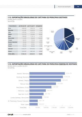 Relatório mensal outubro 2018
Resumo das exportações 14
FONTE CECAFÉ
1.12. EXPORTAÇÕES BRASILEIRAS DE CAFÉ PARA OS PRINCIPAIS DESTINOS
Período: janeiro a outubro
Sacas 60 Kg
1.13. EXPORTAÇÕES BRASILEIRAS DE CAFÉ PARA OS PRINCIPAIS PORTOS DE DESTINOS
Período: janeiro a outubro de 2018
Sacas 60 Kg
País de Destino jan-18 a out-18 jan-17 a out-17 Variação (%)
E.U.A. 4.805.620 4.955.716 -3,03%
Alemanha 4.272.681 4.330.510 -1,34%
Italia 2.587.844 2.316.510 11,71%
Belgica 1.911.077 1.425.842 34,03%
Japao 1.806.858 1.718.112 5,17%
Reino Unido 1.110.379 494.439 124,57%
Turquia 804.942 779.748 3,23%
Russian Federation 746.466 818.181 -8,77%
Canada 662.005 633.062 4,57%
Franca 635.403 600.926 5,74%
Sub-total 19.343.275 18.073.046 7,03%
Outros 8.158.337 6.861.226 18,90%
TOTAL GERAL 27.501.612 24.934.272 10,30%
E.U.A.
17,5%
Outros
29,8%
Alemanha
15,5%
França
2,3%
Canadá
2,4%
Itália
9,4%
Bélgica
6,9%
Russian Federation
2,7%
Turquia
2,9%
Reino Unido
4,0%
Japão
6,6%
0 500.000 1.000.000 1.500.000 2.000.000 2.500.000
Kobe / Japao
St. Petersburg / Russian Federation
London Gateway / Reino Unido
New York / E.U.A.
Yokohama / Japao
New Orleans / E.U.A.
Genova / Italia
Antwerp / Belgica
Hamburg / Alemanha
Bremen / Alemanha 2.154.701
2.033.218
1.910.332
1.611.583
1.337.381
994.643
861.752
769.566
506.148
500.910
Sacas 60Kg
 