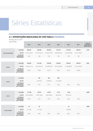 www.cecafe.com.br
Séries Estatísticas 17
2012 2013 2014 2015 2016 2017
Taxa de
Crescimento
Médio (%) a.a.
TOTAL EXPORTAÇÕES
Sacas 60kg 566.432 492.259 494.433 534.773 547.835 469.270 -3,7%
US$ Fob 137.641.658,31 87.773.922,12 104.032.749,79 99.890.861,49 91.602.965,88 82.125.728,03
Part.(%) nas
exportações de
cafés do Brasil
2,0% 1,6% 1,4% 1,4% 1,6% 1,5%
Arábica
Sacas 60kg 454.920 471.520 478.040 530.622 546.297 469.270 0,6%
US$ Fob 113.850.411,01 83.767.991,01 101.082.256,17 99.182.728,09 91.368.896,81 82.125.728,03
Part.(%) nas
exportações de
cafés do Brasil
para a Finlândia
80,3% 95,8% 96,7% 99,2% 99,7% 100,0%
Conilon
Sacas 60kg - 320 320 960 - -
US$ Fob - 59.559,53 52.800,00 151.200,00 - -
Part.(%) nas
exportações de
cafés do Brasil
para a Finlândia
0,0% 0,1% 0,1% 0,2% 0,0% 0,0%
Solúvel
Sacas 60kg 111.490 20.374 16.073 3.191 1.528 - -100%
US$ Fob 23.783.094,90 3.929.196,58 2.897.693,62 556.933,40 230.459,47 -
Part.(%) nas
exportações de
cafés do Brasil
para a Finlândia
19,7% 4,1% 3,3% 0,6% 0,3% 0,0%
Torrado & Moído
Sacas 60kg 22 45 - - 10 - -100%
US$ Fob 8.152,40 17.175,00 - - 3.609,60 -
Part.(%) nas
exportações de
cafés do Brasil
para a Finlândia
0,0% 0,0% 0,0% 0,0% 0,0% 0,0%
Séries Estatísticas
2.1. EXPORTAÇÕES BRASILEIRAS DE CAFÉ PARA A FINLÂNDIA
Período: 2012 a 2017
Sacas 60 Kg
 