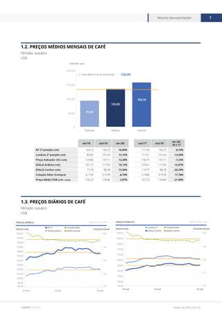 www.cecafe.com.br
Resumo das exportações 7
FONTE CECAFÉ
1.2. PREÇOS MÉDIOS MENSAIS DE CAFÉ
Período: outubro
US$
1.3. PREÇOS DIÁRIOS DE CAFÉ
Período: outubro
US$
US$ FOB / saca
0
50,00
100,00
150,00
200,00
SolúvelArábicaRobusta
91,69
5,25
133,05
11,3
155,79
130,86Preço Médio Total da Exportação
set/18 out/18 var.(%) out/17 out/18
var.(%)
18 x 17
NY 2ª posição (US$) 134,10 156,75 16,89% 171,69 156,75 -8,70%
Londres 2ª posição (US$) 89,83 101,64 13,15% 117,51 101,64 -13,50%
Preço Indicador OIC (US$) 129,86 147,11 13,28% 158,75 147,11 -7,33%
ESALQ Arábica (US$) 101,15 117,45 16,12% 139,61 117,45 -15,87%
ESALQ Conilon (US$) 77,78 88,28 13,50% 119,77 88,28 -26,29%
Cotação Dólar (Compra) 4,1159 3,7578 -8,70% 3,1906 3,7578 17,78%
Preço Médio FOB (US$ / saca) 136,27 130,86 -3,97% 167,75 130,86 -21,99%
80,00
90,00
100,00
110,00
120,00
130,00
140,00
150,00
160,00
170,00
180,00
190,00
200,00
31-out15-out01-out
PREÇOS ARÁBICA
COTAÇÃO DÓLARPREÇOS (US$)
Fonte: ICE / ESALQ / BCB
2,0
2,5
3,0
3,5
4,0
Cotação dólarNY 2º
ESALQ Arábica Média mensal
50,00
60,00
70,00
80,00
90,00
100,00
110,00
120,00
130,00
140,00
150,00
31-out15-out01-out
PREÇOS ROBUSTA
COTAÇÃO DÓLARPREÇOS (US$)
Fonte: ICE / ESALQ / BCB
2,0
2,5
3,0
3,5
4,0
Cotação dólarLondres 2º
ESALQ Conilon Média mensal
 