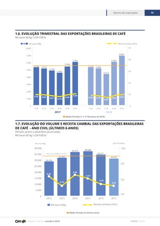 Relatório mensal outubro 2018
Resumo das exportações 10
FONTE CECAFÉ
1.7. EVOLUÇÃO DO VOLUME E RECEITA CAMBIAL DAS EXPORTAÇÕES BRASILEIRAS
DE CAFÉ - ANO CIVIL (ÚLTIMOS 6 ANOS)
Período: janeiro a dezembro (acumulado)
Mil Sacas 60 Kg / US$ FOB bi
1.6. EVOLUÇÃO TRIMESTRAL DAS EXPORTAÇÕES BRASILEIRAS DE CAFÉ
Mil sacas 60 Kg / US$ FOB bi
0
5.000
10.000
15.000
20.000
25.000
30.000
35.000
40.000
201720162015201420132012
4,0
6,0
8,0
10,0
Receita Cambial US$ biMil sacas 60Kg
US$ FOB bilhõesMil sacas 60Kg
Média Período : 33.142 Mil sacas 60Kg
28.550
31.661
36.427 37.019
34.271
30.926
6,40
5,22
6,60
6,15
5,45
5,24
Média Período (6 últimos anos)
0
1.000
2.000
3.000
4.000
5.000
6.000
7.000
8.000
5º bi4º bi3º bi2º bi1º bi6º bi5º bi4º bi3º bi2º bi1º bi
Mil sacas 60Kg
0
1,0
2,0
3,0
4,0
5,0
5.238 5.075
4.794
4.484
5.344
5.992
5.232 5.086
4.313
6.004
6.867
6,40
0,92 0,89 0,81 0,73
0,99
0,84 0,79
0,65
0,85 0,920,89
Receita Cambial US$ bi
2017 2018
Média Período (1º e 5º Bimestre de 2018)
 