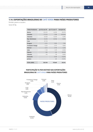 www.cecafe.com.br
Resumo das exportações 15
FONTE CECAFÉ
1.14. EXPORTAÇÕES BRASILEIRAS DE CAFÉ VERDE PARA PAÍSES PRODUTORES
Período: janeiro a outubro
Sacas 60 Kg
Países Produtores jan-18 a out-18 jan-17 a out-17 Variação (%)
Mexico 233.255 42.355 450,7%
Colombia 175.534 2.480 6978,0%
Indonesia 56.958 42.878 32,8%
Rep. Dominicana 26.236 63.946 -59,0%
Cuba 20.150 - -
Paraguai 5.372 5.834 -7,9%
Trinidade-E-Tobago 4.220 3.575 18,0%
Vietnam 3.315 3.795 -12,6%
India 1.120 1.479 -24,3%
Filipinas 960 320 200,0%
Tailandia 195 150 30,0%
Venezuela - 8.309 -100,0%
Jamaica - 320 -100,0%
TOTAL GERAL 527.315 175.441 200,6%
México
44,2%
Colômbia
33,3%
Indonésia
10,8%
Rep.Dominicana
5,0%
Cuba
3,8%
Paraguai
1,0%
Trinidade-E-Tobago
0,8%
Vietnam
0,6% Índia
0,2%
Outros
0,3%
PAÍSES PRODUTORES
PARTICIPAÇÃO % POR DESTINO NAS EXPORTAÇÕES
BRASILEIRAS DE CAFÉ VERDE PARA PAÍSES PRODUTORES
 