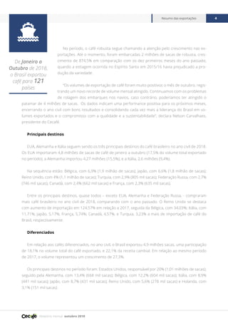 Relatório mensal outubro 2018
Resumo das exportações 4

De Janeiro a
Outubro de 2018,
o Brasil exportou
café para 121
países
No período, o café robusta segue chamando a atenção pelo crescimento nas ex-
portações. Até o momento, foram embarcadas 2 milhões de sacas de robusta, cres-
cimento de 874,5% em comparação com os dez primeiros meses do ano passado,
quando a estiagem ocorrida no Espírito Santo em 2015/16 havia prejudicado a pro-
dução da variedade.
“Os volumes de exportação de café foram muito positivos o mês de outubro, regis-
trando um novo recorde de volume mensal atingido. Continuamos com os problemas
de rolagem dos embarques nos navios, caso contrário, poderíamos ter atingido o
patamar de 4 milhões de sacas. Os dados indicam uma performance positiva para os próximos meses,
encerrando o ano civil com bons resultados e consolidando cada vez mais a liderança do Brasil em vo-
lumes exportados e o compromisso com a qualidade e a sustentabilidade”, declara Nelson Carvalhaes,
presidente do Cecafé.
Principais destinos
EUA, Alemanha e Itália seguem sendo os três principais destinos do café brasileiro no ano civil de 2018.
Os EUA importaram 4,8 milhões de sacas de café de janeiro a outubro (17,5% do volume total exportado
no período); a Alemanha importou 4,27 milhões (15,5%); e a Itália, 2,6 milhões (9,4%).
Na sequência estão: Bélgica, com 6,9% (1,9 milhão de sacas); Japão, com 6,6% (1,8 milhão de sacas);
Reino Unido, com 4% (1,1 milhão de sacas); Turquia, com 2,9% (805 mil sacas); Federação Russa, com 2,7%
(746 mil sacas); Canadá, com 2,4% (662 mil sacas) e França, com 2,3% (635 mil sacas).
Entre os principais destinos, quase todos – exceto EUA, Alemanha e Federação Russa, - compraram
mais café brasileiro no ano civil de 2018, comparando com o ano passado. O Reino Unido se destaca
com aumento de importação em 124,57% em relação a 2017, seguida da Bélgica, com 34,03%; Itália, com
11,71%; Japão, 5,17%; França, 5,74%; Canadá, 4,57%; e Turquia, 3,23% a mais de importação de café do
Brasil, respectivamente.
Diferenciados
Em relação aos cafés diferenciados, no ano civil, o Brasil exportou 4,9 milhões sacas, uma participação
de 18,1% no volume total do café exportado, e 22,1% da receita cambial. Em relação ao mesmo período
de 2017, o volume representou um crescimento de 27,3%.
Os principais destinos no período foram: Estados Unidos, responsável por 20% (1,01 milhões de sacas);
seguido pela Alemanha, com 13,4% (668 mil sacas); Bélgica, com 12,2% (604 mil sacas); Itália, com 8,9%
(441 mil sacas); Japão, com 8,7% (431 mil sacas); Reino Unido, com 5,6% (278 mil sacas) e Holanda, com
3,1% (151 mil sacas).
 