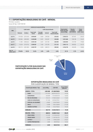 Relatório mensal outubro 2018
Resumo das exportações 6
FONTE CECAFÉ
Mês
volume em sacas de 60 Kg
Exportações
Totais de Café
(sacas 60Kg)
Receita
Cambial
US$ FOB Mil
Preço
Médio
(US$ / saca)
Café Verde Café Industrializado
Robusta Arábica
Total Café
Verde
Torrado
& Moído
Solúvel
Total Café
Industrializado
out-14 279.538 2.814.343 3.093.881 4.064 248.568 252.632 3.346.513 687.481 205,43
out-15 359.906 2.845.902 3.205.808 3.491 322.367 325.858 3.531.666 538.108 152,37
out-16 11.483 3.006.622 3.018.105 3.201 341.758 344.959 3.363.064 574.709 170,89
out-17 19.228 2.570.753 2.589.981 1.942 310.190 312.132 2.902.113 486.826 167,75
out-18 364.715 3.091.082 3.455.797 2.029 288.913 290.942 3.746.739 490.289 130,86
Var. %
2018 x 2017
1796,8% 20,2% 33,4% 4,5% -6,9% -6,8% 29,1% 0,7% -22,0%
1.1. EXPORTAÇÕES BRASILEIRAS DE CAFÉ - MENSAL
Período: outubro
Sacas 60 Kg / US$ FOB Mil
PARTICIPAÇÃO % POR QUALIDADE NAS
EXPORTAÇÕES BRASILEIRAS DE CAFÉ
EXPORTAÇÕES BRASILEIRAS DE CAFÉ
POR CLASSIFICAÇÃO DE BEBIDA / TIPO
Arábica
82,5%
Solúvel
7,7%
Robusta
9,7%
Torrado & Moído
0,1%
Classificação Bebida / Tipo sacas 60Kg US$ FOB
Preço Médio
US$/saca
ARABICA - TOTAL 3.091.082 411.269.700,50 133,05
DURA 1.741.043 246.975.291,75 141,85
DURA/RIADA 626.089 75.160.587,78 120,05
RIO OU RIO/ZONA 416.214 47.665.226,63 114,52
DURA OU DURA/RIADA 211.426 23.556.479,31 111,42
ESPECIAL OU GOURMET 24.682 5.544.794,09 224,65
MOLE 13.998 3.041.530,48 217,28
ARABICA OUTROS 57.630 9.325.790,46 161,82
CONILON 364.715 33.442.185,15 91,69
SOLUVEL - TOTAL 288.913 45.009.174,22 155,79
SPRAY DRIED 215.209 31.729.610,35 147,44
FREEZE DRIED 65.309 11.447.461,55 175,28
EXTRACT 5.709 1.448.222,68 253,67
COFFEE PREPARATION 2.686 383.879,64 142,92
TORRADO 2.029 568.337,58 280,11
 
