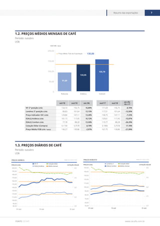 www.cecafe.com.br
Resumo das exportações 7
FONTE CECAFÉ
1.2. PREÇOS MÉDIOS MENSAIS DE CAFÉ
Período: outubro
US$
1.3. PREÇOS DIÁRIOS DE CAFÉ
Período: outubro
US$
US$ FOB / saca
0
50,00
100,00
150,00
200,00
SolúvelArábicaRobusta
91,69
5,25
133,05
11,3
155,79
130,86Preço Médio Total da Exportação
set/18 out/18 var.(%) out/17 out/18
var.(%)
18 x 17
NY 2ª posição (US$) 134,10 156,75 16,89% 171,69 156,75 -8,70%
Londres 2ª posição (US$) 89,83 101,64 13,15% 117,51 101,64 -13,50%
Preço Indicador OIC (US$) 129,86 147,11 13,28% 158,75 147,11 -7,33%
ESALQ Arábica (US$) 101,15 117,45 16,12% 139,61 117,45 -15,87%
ESALQ Conilon (US$) 77,78 88,28 13,50% 119,77 88,28 -26,29%
Cotação Dólar (Compra) 4,1159 3,7578 -8,70% 3,1906 3,7578 17,78%
Preço Médio FOB (US$ / saca) 136,27 130,86 -3,97% 167,75 130,86 -21,99%
80,00
90,00
100,00
110,00
120,00
130,00
140,00
150,00
160,00
170,00
180,00
190,00
200,00
31-out15-out01-out
PREÇOS ARÁBICA
COTAÇÃO DÓLARPREÇOS (US$)
Fonte: ICE / ESALQ / BCB
2,0
2,5
3,0
3,5
4,0
Cotação dólarNY 2º
ESALQ Arábica Média mensal
50,00
60,00
70,00
80,00
90,00
100,00
110,00
120,00
130,00
140,00
150,00
31-out15-out01-out
PREÇOS ROBUSTA
COTAÇÃO DÓLARPREÇOS (US$)
Fonte: ICE / ESALQ / BCB
2,0
2,5
3,0
3,5
4,0
Cotação dólarLondres 2º
ESALQ Conilon Média mensal
 
