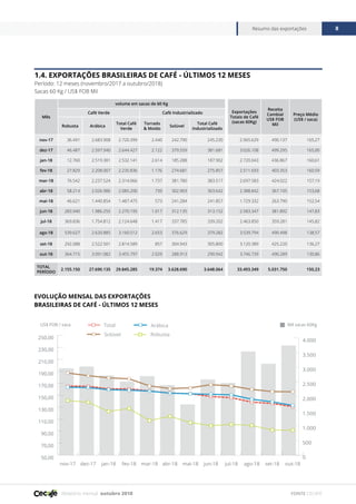 Relatório mensal outubro 2018
Resumo das exportações 8
FONTE CECAFÉ
EVOLUÇÃO MENSAL DAS EXPORTAÇÕES
BRASILEIRAS DE CAFÉ - ÚLTIMOS 12 MESES
Mês
volume em sacas de 60 Kg
Exportações
Totais de Café
(sacas 60Kg)
Receita
Cambial
US$ FOB
Mil
Preço Médio
(US$ / saca)
Café Verde Café Industrializado
Robusta Arábica
Total Café
Verde
Torrado
& Moído
Solúvel
Total Café
Industrializado
nov-17 36.491 2.683.908 2.720.399 2.440 242.790 245.230 2.965.629 490.137 165,27
dez-17 46.487 2.597.940 2.644.427 2.122 379.559 381.681 3.026.108 499.295 165,00
jan-18 12.760 2.519.381 2.532.141 2.614 185.288 187.902 2.720.043 436.867 160,61
fev-18 27.829 2.208.007 2.235.836 1.176 274.681 275.857 2.511.693 403.353 160,59
mar-18 76.542 2.237.524 2.314.066 1.737 381.780 383.517 2.697.583 424.022 157,19
abr-18 58.214 2.026.986 2.085.200 739 302.903 303.642 2.388.842 367.105 153,68
mai-18 46.621 1.440.854 1.487.475 573 241.284 241.857 1.729.332 263.790 152,54
jun-18 283.940 1.986.255 2.270.195 1.017 312.135 313.152 2.583.347 381.892 147,83
jul-18 369.836 1.754.812 2.124.648 1.417 337.785 339.202 2.463.850 359.281 145,82
ago-18 539.627 2.620.885 3.160.512 2.653 376.629 379.282 3.539.794 490.498 138,57
set-18 292.088 2.522.501 2.814.589 857 304.943 305.800 3.120.389 425.220 136,27
out-18 364.715 3.091.082 3.455.797 2.029 288.913 290.942 3.746.739 490.289 130,86
TOTAL
PERÍODO
2.155.150 27.690.135 29.845.285 19.374 3.628.690 3.648.064 33.493.349 5.031.750 150,23
1.4. EXPORTAÇÕES BRASILEIRAS DE CAFÉ - ÚLTIMOS 12 MESES
Período: 12 meses (novembro/2017 a outubro/2018)
Sacas 60 Kg / US$ FOB Mil
0
500
1.000
1.500
2.000
2.500
3.000
3.500
4.000
50,00
70,00
90,00
110,00
130,00
150,00
170,00
190,00
210,00
230,00
250,00
Total
Solúvel
Arábica
Robusta
out-18set-18ago-18jul-18jun-18mai-18abr-18mar-18fev-18jan-18dez-17nov-17
US$ FOB / saca Mil sacas 60Kg
 