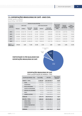 www.cecafe.com.br
Resumo das exportações 9
FONTE CECAFÉ
1.5. EXPORTAÇÕES BRASILEIRAS DE CAFÉ - ANO CIVIL
Período: janeiro a outubro
Sacas 60 Kg / US$ FOB Mil
Período
(jan/out)
volume em sacas de 60 Kg
Exportações
Totais de
Café (sacas
60Kg)
Receita
Cambial
US$ FOB Mil
Preço
Médio (US$
/ saca)
Café Verde Café Industrializado
Robusta Arábica
Total Café
Verde
Torrado
& Moído
Solúvel
Total Café
Industrializado
2014 2.539.582 24.562.178 27.101.760 23.898 2.930.246 2.954.144 30.055.904 5.327.763 177,26
2015 3.810.098 23.456.630 27.266.728 25.194 2.979.664 3.004.858 30.271.586 5.143.213 169,90
2016 540.886 23.960.317 24.501.203 25.353 3.204.822 3.230.175 27.731.378 4.267.206 153,88
2017 212.645 21.839.309 22.051.954 21.759 2.860.559 2.882.318 24.934.272 4.249.045 170,41
2018 2.072.172 22.408.287 24.480.459 14.812 3.006.341 3.021.153 27.501.612 4.042.318 146,98
Var. %
2018 x 2017
874,5% 2,6% 11,0% -31,9% 5,1% 4,8% 10,3% -4,9% -13,7%
PARTICIPAÇÃO % POR QUALIDADE NAS
EXPORTAÇÕES BRASILEIRAS DE CAFÉ
Torrado & Moído
Arábica
81,5%
Solúvel
10,9%
Robusta
7,5%
Torrado & Moído
0,1%
Classificação Bebida / Tipo sacas 60Kg US$ FOB
Preço Médio
US$/saca
ARABICA - TOTAL 22.408.287 3.335.369.945,71 148,85
DURA 13.748.526 2.132.828.533,38 155,13
DURA/RIADA 3.717.180 516.015.826,26 138,82
RIO OU RIO/ZONA 2.721.245 367.724.928,22 135,13
DURA OU DURA/RIADA 1.471.670 191.761.361,76 130,30
ESPECIAL OU GOURMET 197.212 39.303.705,83 199,30
MOLE 47.923 9.469.596,91 197,60
ARABICA OUTROS 504.531 78.265.993,35 155,13
CONILON 2.072.172 204.674.941,22 98,77
SOLUVEL - TOTAL 3.006.341 493.910.290,14 164,29
SPRAY DRIED 2.104.764 319.201.867,18 151,66
FREEZE DRIED 629.116 118.390.807,48 188,19
COFFEE PREPARATION 149.847 21.853.893,02 145,84
EXTRACT 122.614 34.463.722,46 281,07
TORRADO 14.812 8.363.132,47 564,62
EXPORTAÇÕES BRASILEIRAS DE CAFÉ
POR CLASSIFICAÇÃO DE BEBIDA / TIPO
 