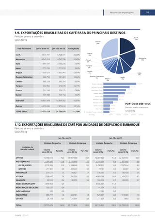 www.cecafe.com.br
Resumo das exportações 10
FONTE CECAFÉ
1.9. EXPORTAÇÕES BRASILEIRAS DE CAFÉ PARA OS PRINCIPAIS DESTINOS
Período: janeiro a setembro
Sacas 60 Kg
País de Destino jan-16 a set-16 jan-15 a set-15 Variação (%)
E.U.A. 4.614.791 5.768.431 -20,00%
Alemanha 4.242.018 4.747.736 -10,65%
Italia 1.991.431 2.156.235 -7,64%
Japao 1.773.106 1.711.018 3,63%
Belgica 1.435.624 1.660.464 -13,54%
Russian Federation 660.754 581.469 13,64%
Canada 565.233 582.754 -3,01%
Turquia 532.992 610.578 -12,71%
Franca 531.249 576.175 -7,80%
Suecia 504.780 469.442 7,53%
Sub-total 16.851.978 18.864.302 -10,67%
Outros 6.919.696 7.875.618 -12,14%
TOTAL GERAL 23.771.674 26.739.920 -11,10%
jan-16 a set-16 jan-15 a set-15
Unidades da
Receita Federal
Unidade Despacho Unidade Embarque Unidade Despacho Unidade Embarque
volume
sacas 60 Kg
Part.(%)
volume
sacas 60 Kg
Part.(%)
volume
sacas 60 Kg
Part.(%)
volume
sacas 60 Kg
Part.(%)
SANTOS 16.700.510 70,3 19.987.480 84,1 15.387.729 57,5 22.427.151 83,9
RIO DE JANEIRO 2.794.585 11,8 2.770.490 11,7 2.370.594 8,9 2.361.495 8,8
RIO DE JANEIRO 2.576.624 10,8 2.564.846 10,8 2.290.833 8,6 2.297.614 8,6
SEPETIBA 217.961 0,9 205.644 0,9 79.761 0,3 63.881 0,2
PARANAGUÁ 270.621 1,1 270.621 1,1 136.100 0,5 136.100 0,5
VITORIA 1.798.647 7,6 206.793 0,9 4.969.288 18,6 1.104.253 4,1
SALVADOR 90.555 0,4 90.555 0,4 189.059 0,7 189.059 0,7
REDEX GUAXUPÉ/JAPY 1.599.953 6,7 - - 3.106.461 11,6 - -
REDEX POÇOS DE CALDAS 100.537 0,4 - - 41.174 0,2 - -
EADI VARGINHA 320 0,0 - - 2.189 0,0 - -
RODOVIÁRIO 389.777 1,6 424.181 1,8 529.697 2,0 513.969 1,9
OUTROS 26.169 0,1 21.554 0,1 7.629 0,0 7.893 0,0
TOTAL 23.771.674 100,0 23.771.674 100,0 26.739.920 100,0 26.739.920 100,0
1.10. EXPORTAÇÕES BRASILEIRAS DE CAFÉ POR UNIDADES DE DESPACHO E EMBARQUE
Período: janeiro a setembro
Sacas 60 Kg
E.U.A.
19%
Outros
29%
Alemanha
18%
Suécia
2%
França
2%
Itália
8%
Japão
7%
Turquia
2%
Canadá
2%
Russian Federation
3% Bélgica
6%
0 500.000 1.000.000 1.500.000 2.000.000 2.500.000
St. Petersburg / Russian Federation
Kobe / Japao
Toronto / Canada
New York / E.U.A.
Yokohama / Japao
Genova / Italia
Antwerp / Belgica
New Orleans / E.U.A.
Hamburg / Alemanha
Bremen / Alemanha 2.190.875
1.751.874
1.503.753
1.429.508
994.595
957.779
638.147
440.230
432.264
407.015
Sacas 60Kg
PORTOS DE DESTINOS
Período: janeiro a setembro
Sacas 60 Kg
 
