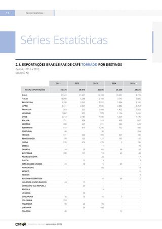 Relatório mensal setembro 2016
Séries Estatísticas11
Séries Estatísticas
2.1. EXPORTAÇÕES BRASILEIRAS DE CAFÉ TORRADO POR DESTINOS
Período: 2011 a 2015
Sacas 60 Kg
2011 2012 2013 2014 2015
TOTAL EXPORTAÇÕES 65.378 38.916 30.846 26.200 28.825
E.U.A. 31.322 21.627 16.188 10.267 8.774
ITALIA 18.040 5.288 2.168 3.743 7.085
ARGENTINA 3.350 3.265 3.052 2.964 3.745
JAPAO 4.311 2.347 1.946 2.882 2.354
PARAGUAI 783 535 1.400 1.402 1.503
URUGUAI 1.062 455 970 1.134 1.245
CHILE 2.313 2.183 1.186 1.029 1.176
BOLIVIA 751 308 519 430 887
GEORGIA 402 421 451 584 645
ALEMANHA 437 819 1.246 742 486
PORTUGAL 48 - 30 - 264
FRANCA 721 360 399 407 180
REINO UNIDO 99 133 127 197 137
CHINA 276 476 478 3 106
SAMOA - - 11 - 79
CANADA 44 29 65 49 50
AUSTRALIA 200 139 53 40 48
ARABIA SAUDITA - - 20 - 17
SUECIA - 13 13 - 13
EMIR.ARABES UNIDOS 43 10 5 23 11
HONG KONG - - 85 - 8
MEXICO - - - - 6
TAIWAN - - - - 4
RUSSIAN FEDERATION - - 6 99 2
HOLANDA (PAISES BAIXOS) 24 15 - - -
COREIA DO SUL (REPUBL.) - 20 - - -
ANGOLA - - 14 - -
UCRANIA - 30 - - -
CINGAPURA 16 16 16 7 -
COLOMBIA 793 - - - -
FINLANDIA 55 22 45 - -
JORDANIA - 39 188 - -
POLONIA 40 - - 12 -
 